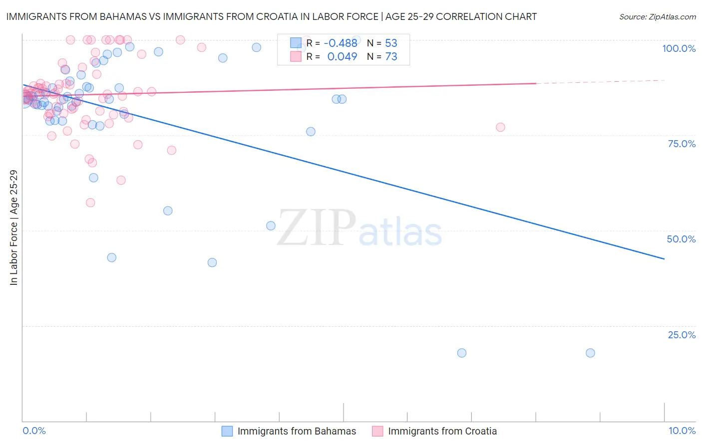 Immigrants from Bahamas vs Immigrants from Croatia In Labor Force | Age 25-29
