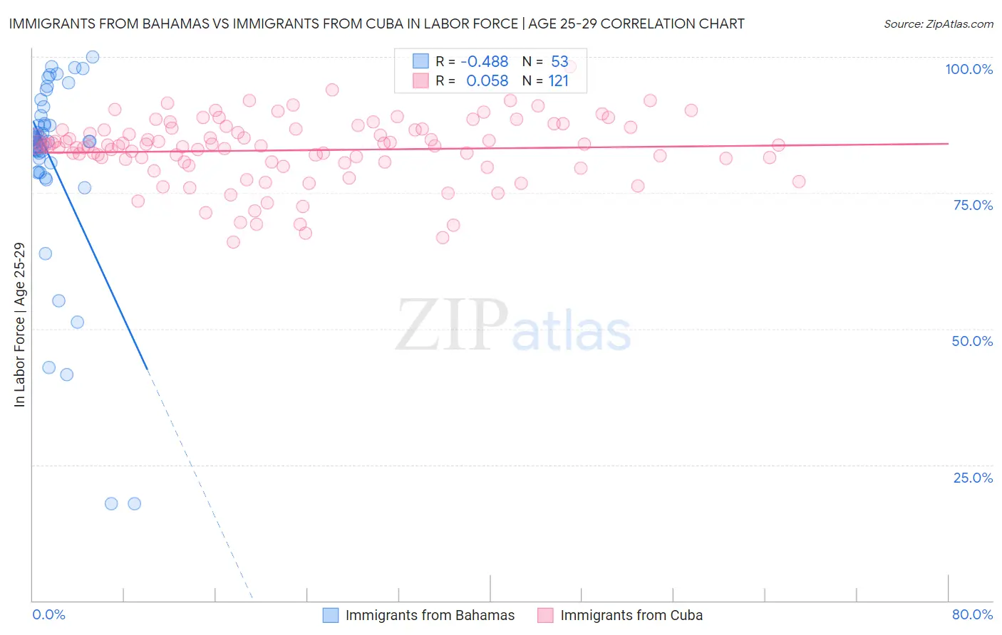 Immigrants from Bahamas vs Immigrants from Cuba In Labor Force | Age 25-29