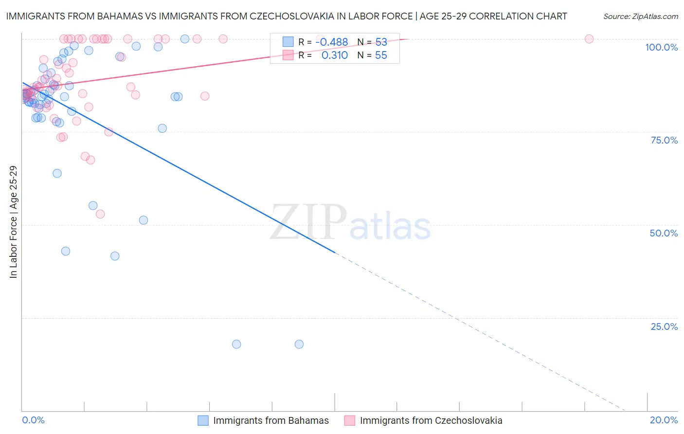 Immigrants from Bahamas vs Immigrants from Czechoslovakia In Labor Force | Age 25-29