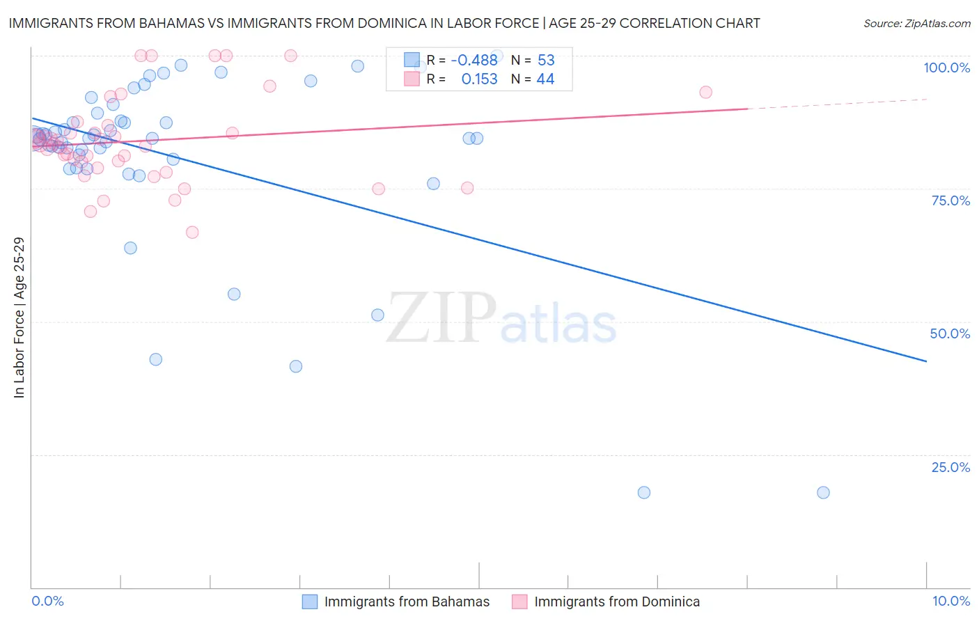 Immigrants from Bahamas vs Immigrants from Dominica In Labor Force | Age 25-29