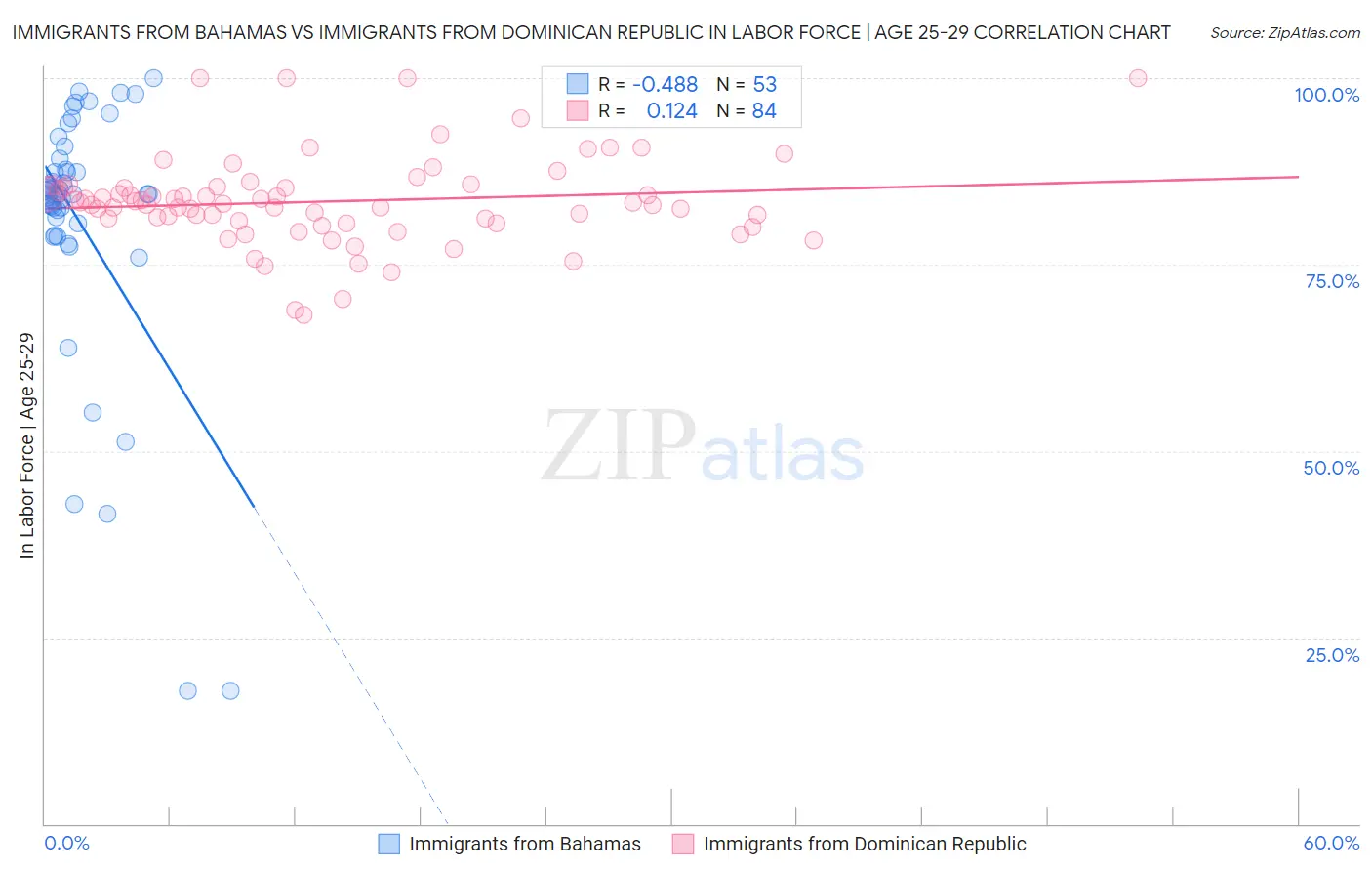 Immigrants from Bahamas vs Immigrants from Dominican Republic In Labor Force | Age 25-29