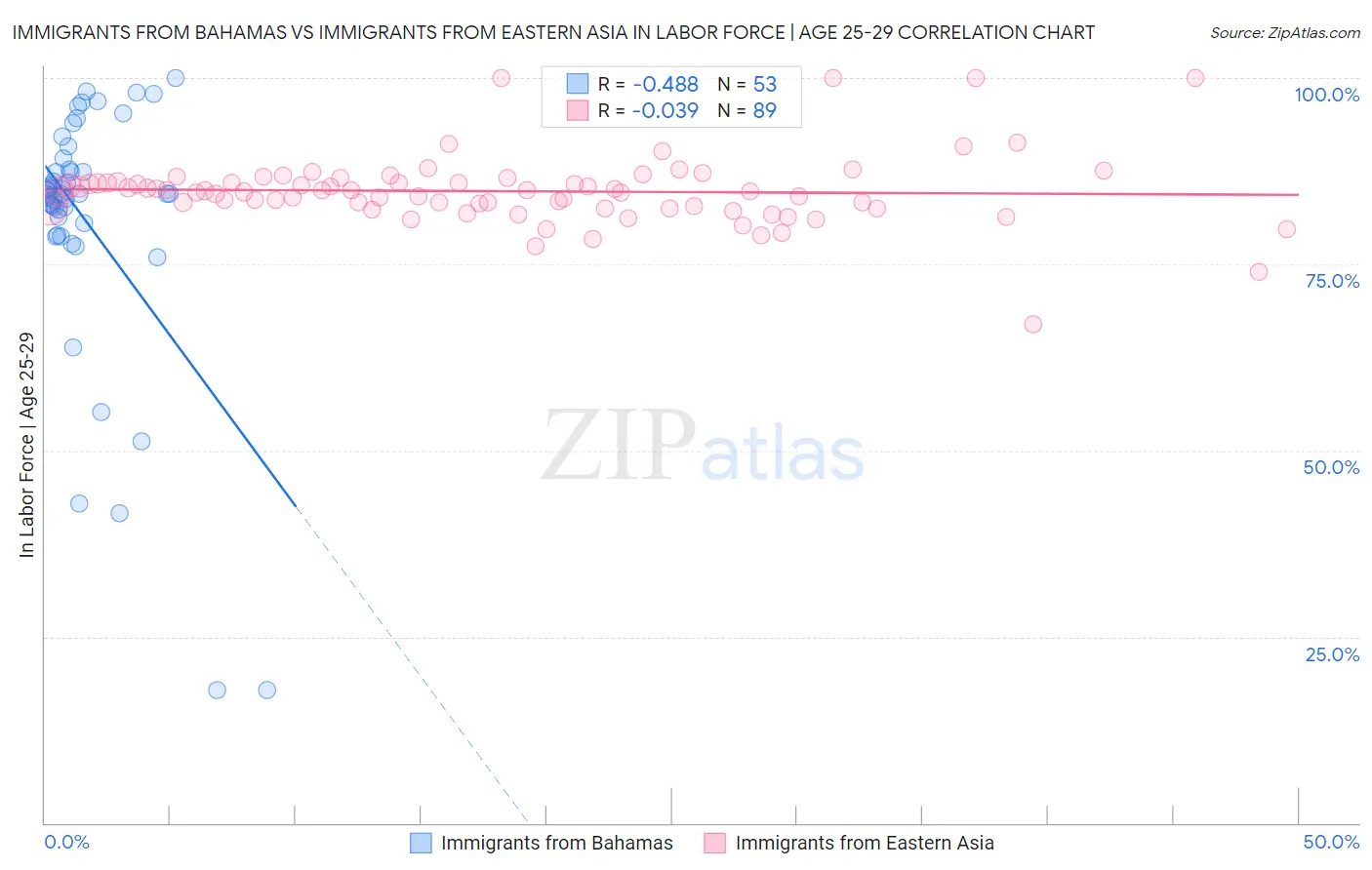 Immigrants from Bahamas vs Immigrants from Eastern Asia In Labor Force | Age 25-29