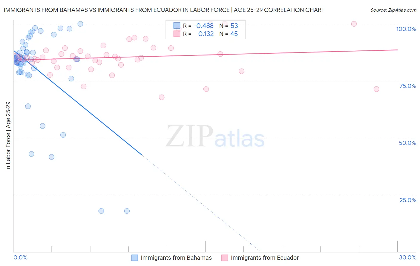 Immigrants from Bahamas vs Immigrants from Ecuador In Labor Force | Age 25-29
