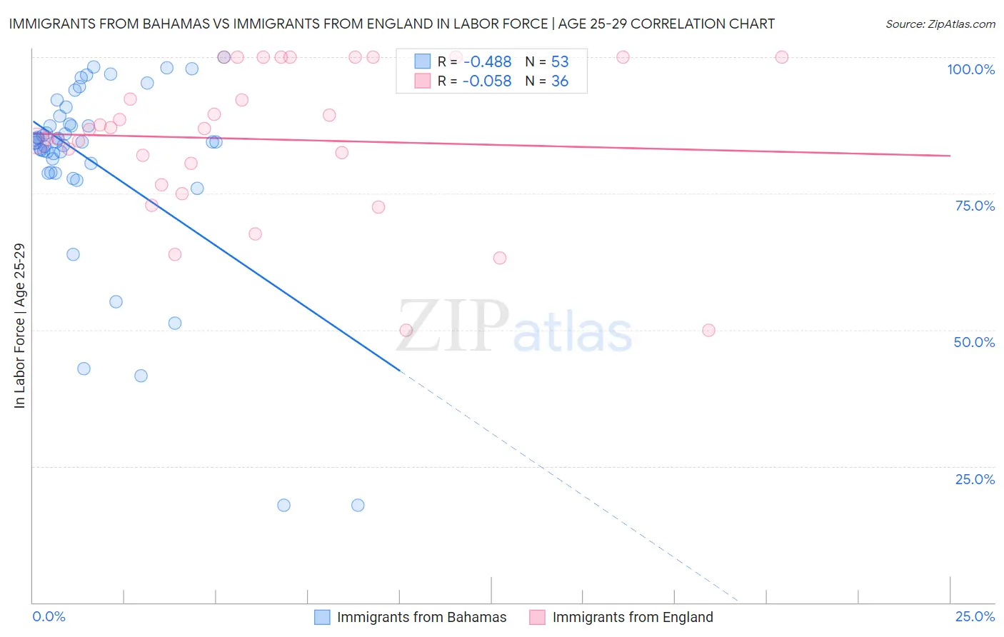 Immigrants from Bahamas vs Immigrants from England In Labor Force | Age 25-29