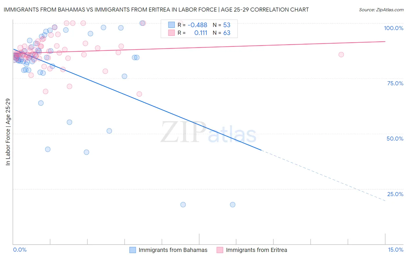 Immigrants from Bahamas vs Immigrants from Eritrea In Labor Force | Age 25-29