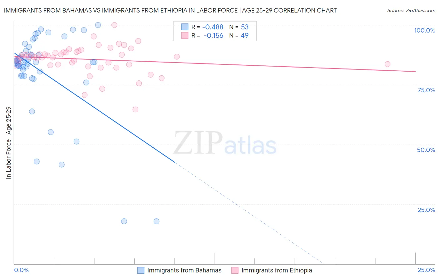 Immigrants from Bahamas vs Immigrants from Ethiopia In Labor Force | Age 25-29