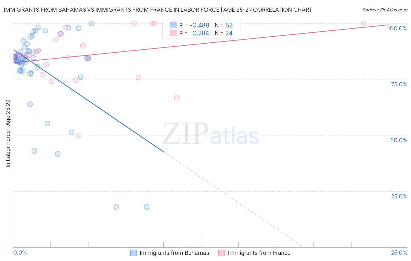 Immigrants from Bahamas vs Immigrants from France In Labor Force | Age 25-29