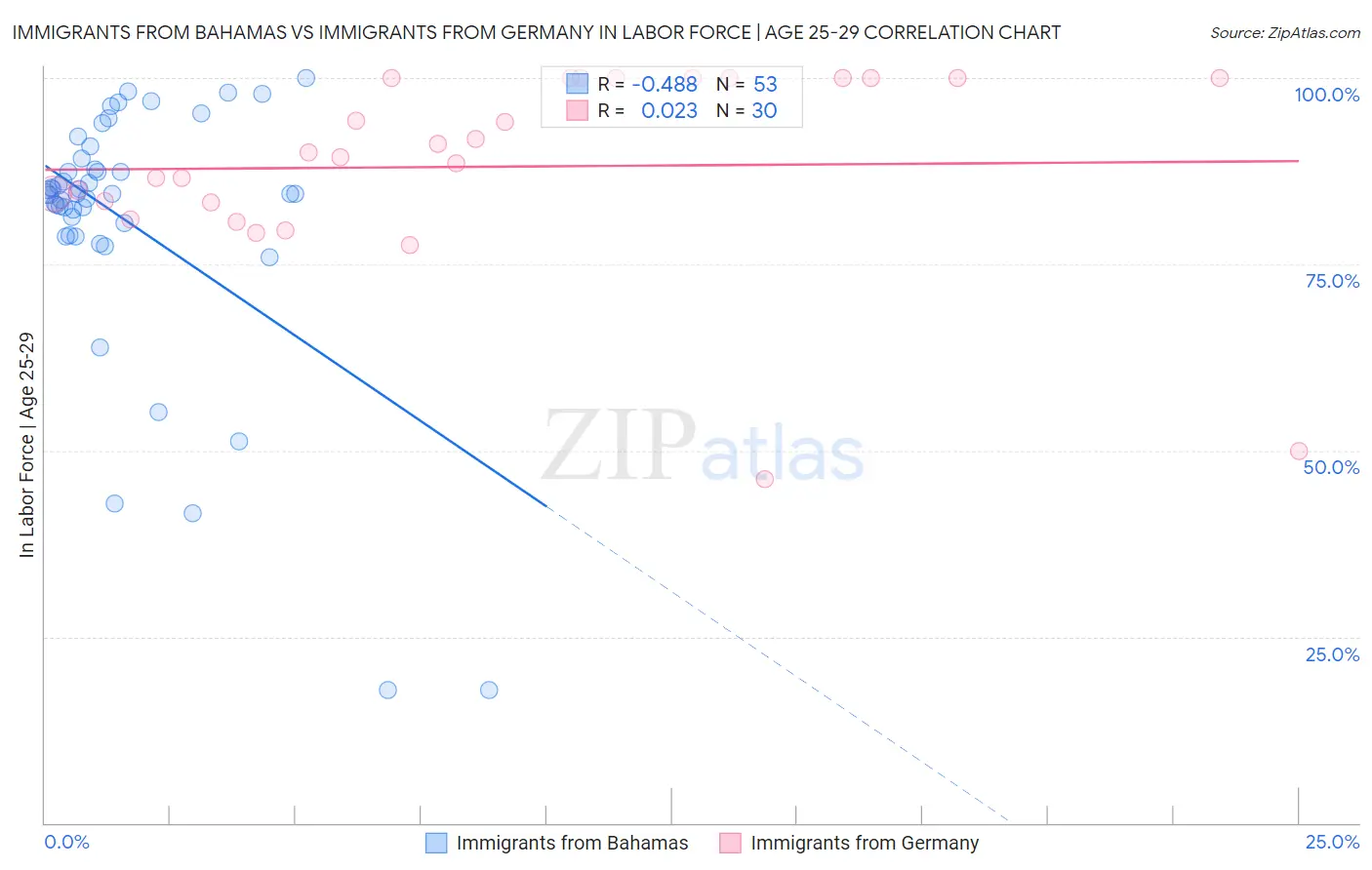 Immigrants from Bahamas vs Immigrants from Germany In Labor Force | Age 25-29