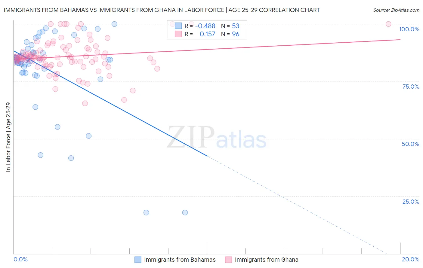 Immigrants from Bahamas vs Immigrants from Ghana In Labor Force | Age 25-29