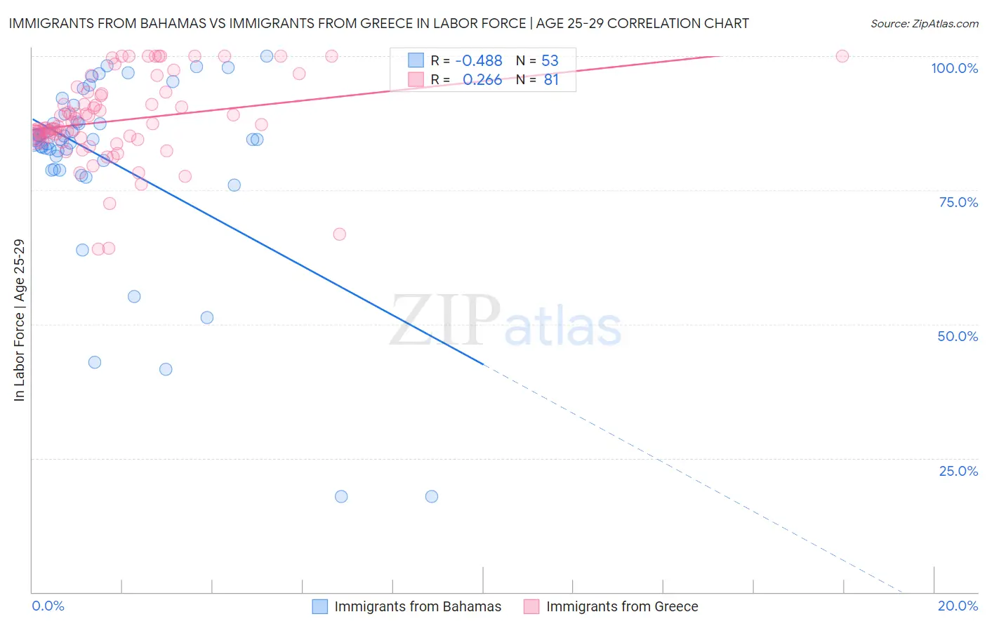 Immigrants from Bahamas vs Immigrants from Greece In Labor Force | Age 25-29