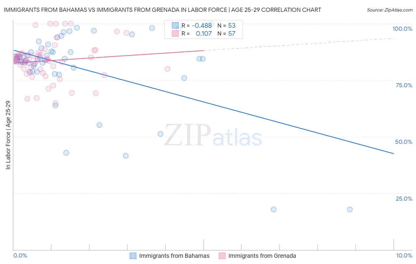 Immigrants from Bahamas vs Immigrants from Grenada In Labor Force | Age 25-29