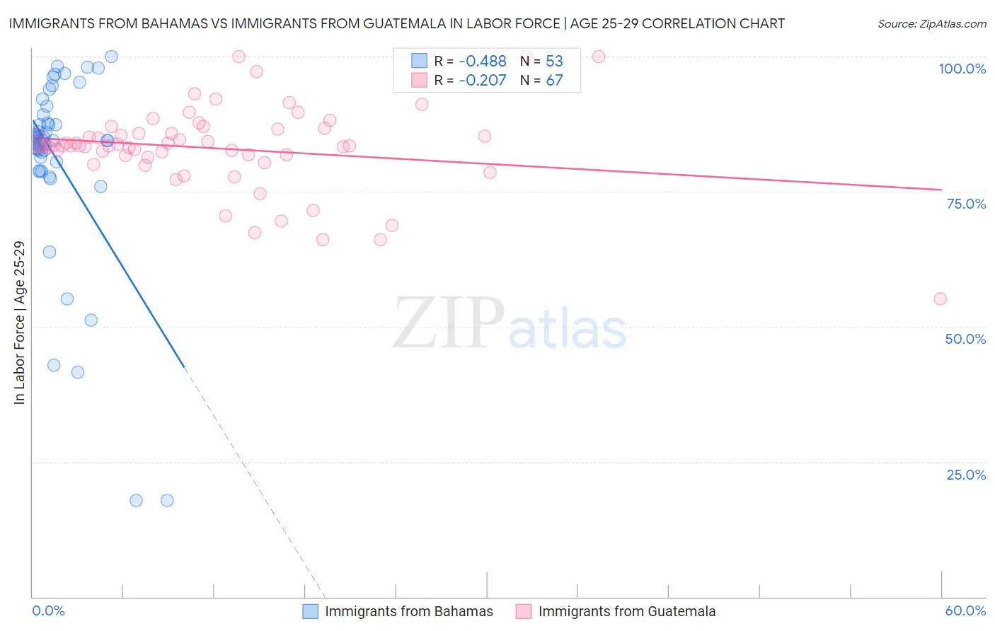 Immigrants from Bahamas vs Immigrants from Guatemala In Labor Force | Age 25-29