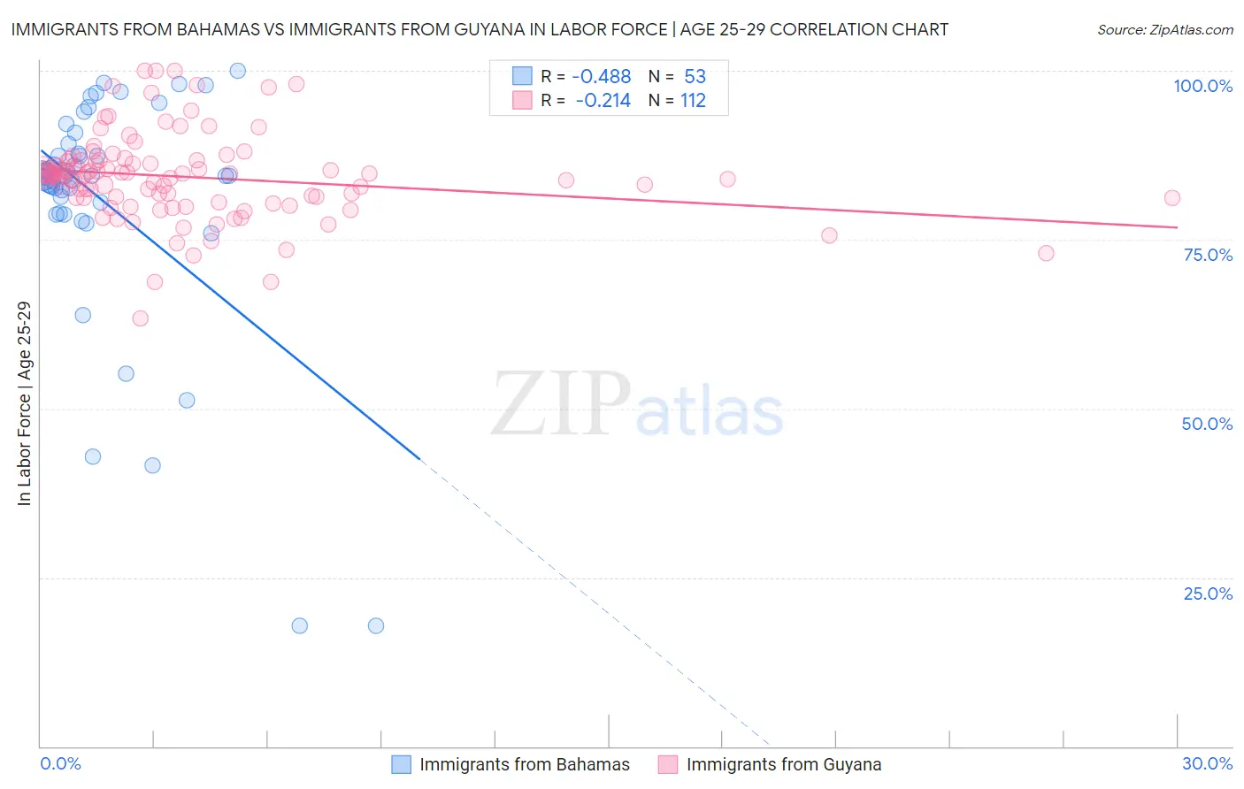 Immigrants from Bahamas vs Immigrants from Guyana In Labor Force | Age 25-29