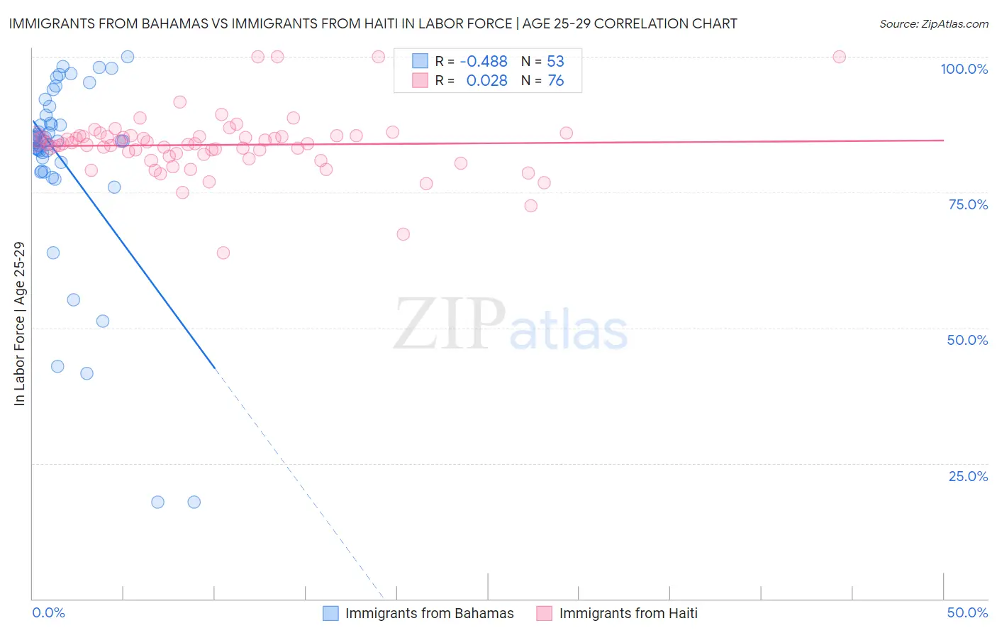 Immigrants from Bahamas vs Immigrants from Haiti In Labor Force | Age 25-29