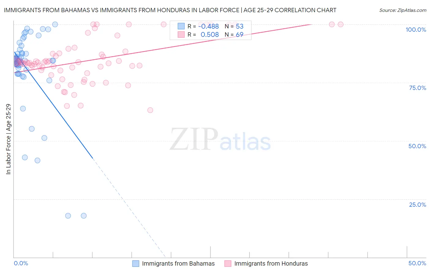 Immigrants from Bahamas vs Immigrants from Honduras In Labor Force | Age 25-29
