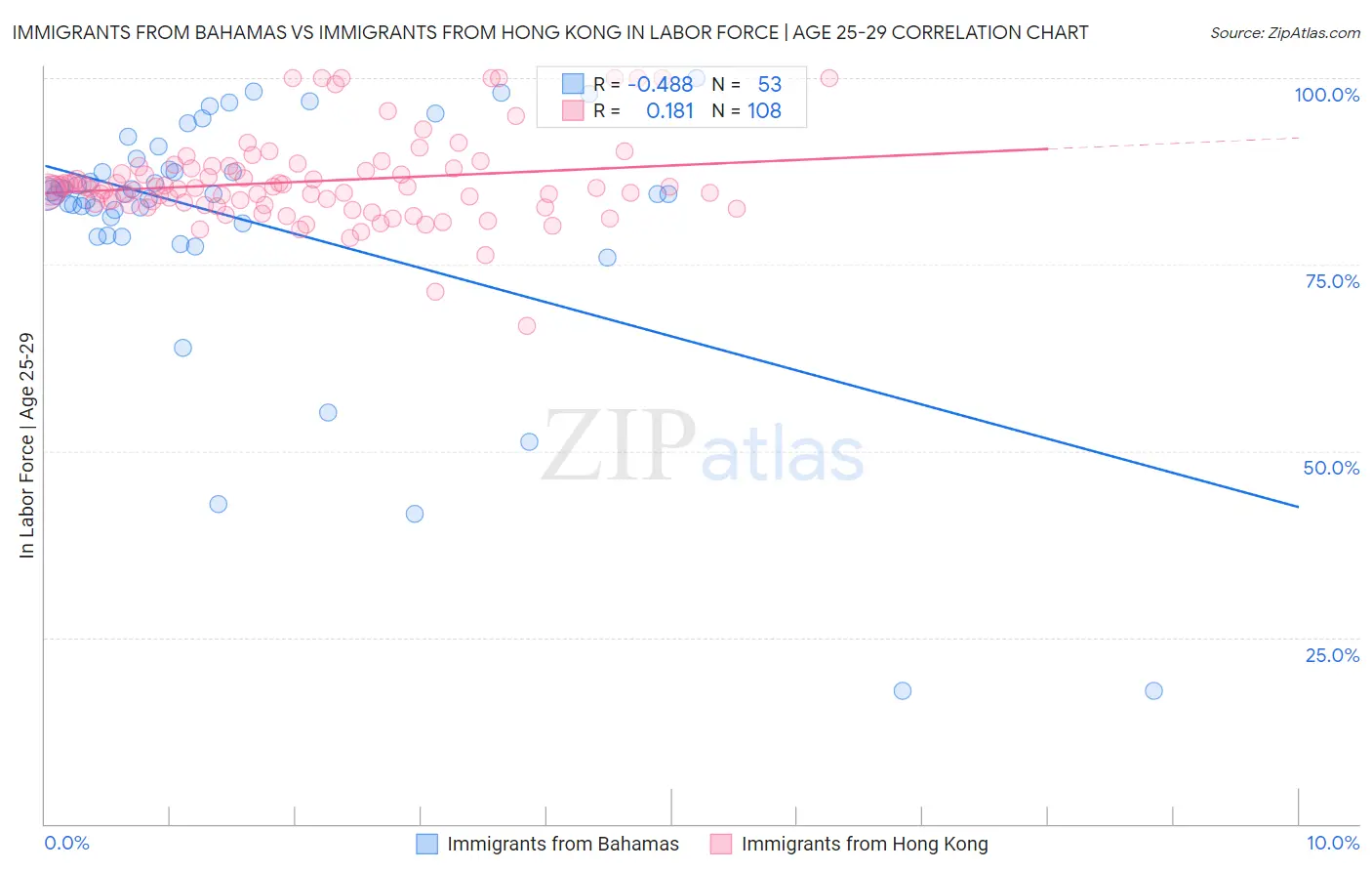 Immigrants from Bahamas vs Immigrants from Hong Kong In Labor Force | Age 25-29