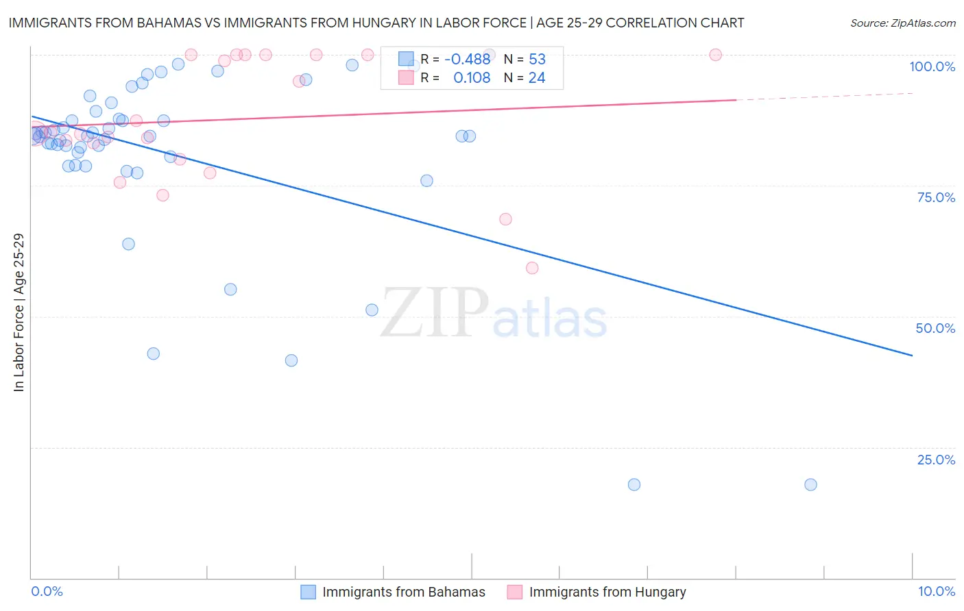 Immigrants from Bahamas vs Immigrants from Hungary In Labor Force | Age 25-29