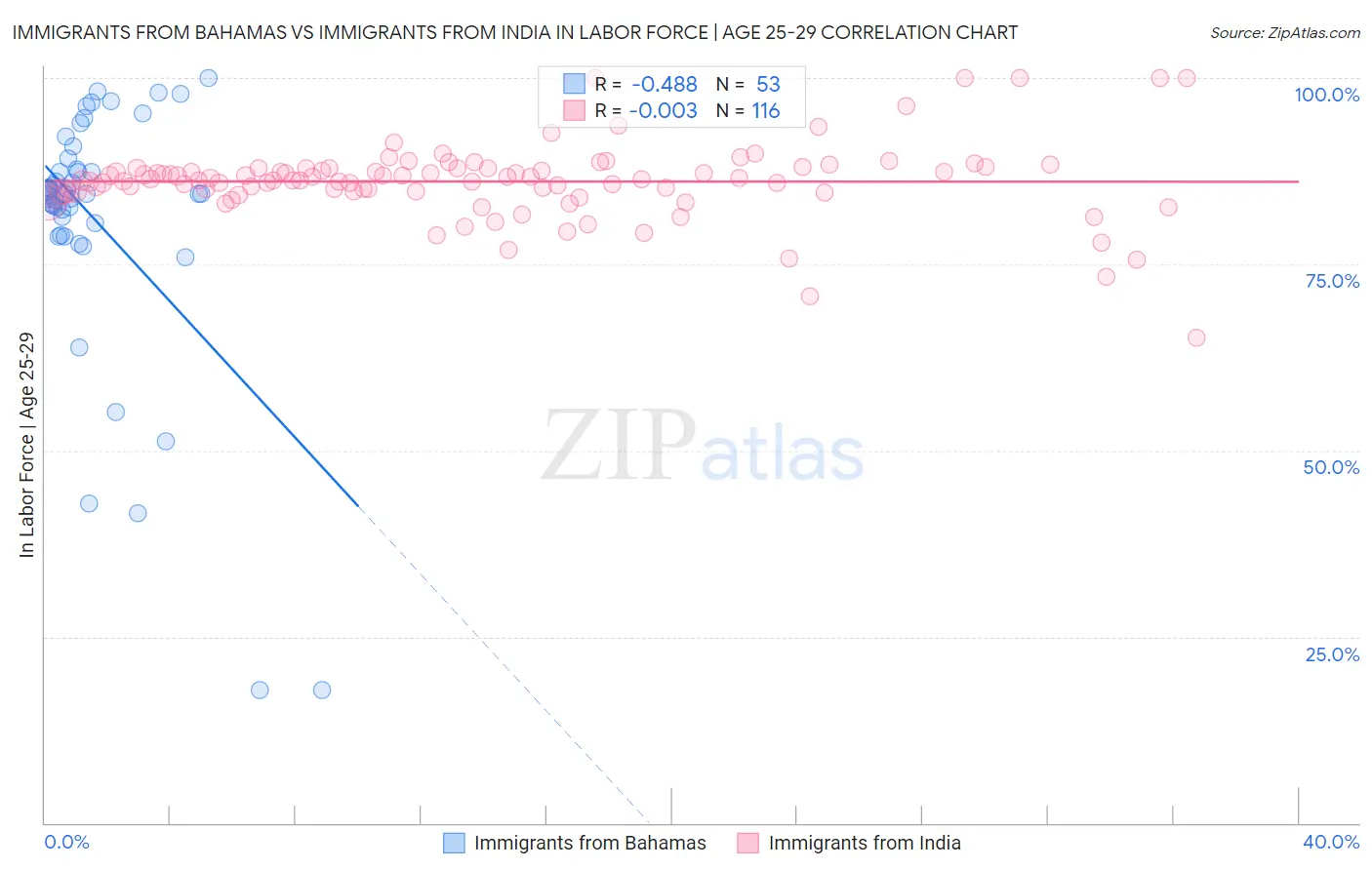 Immigrants from Bahamas vs Immigrants from India In Labor Force | Age 25-29