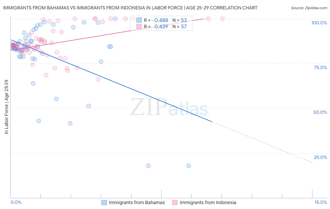 Immigrants from Bahamas vs Immigrants from Indonesia In Labor Force | Age 25-29