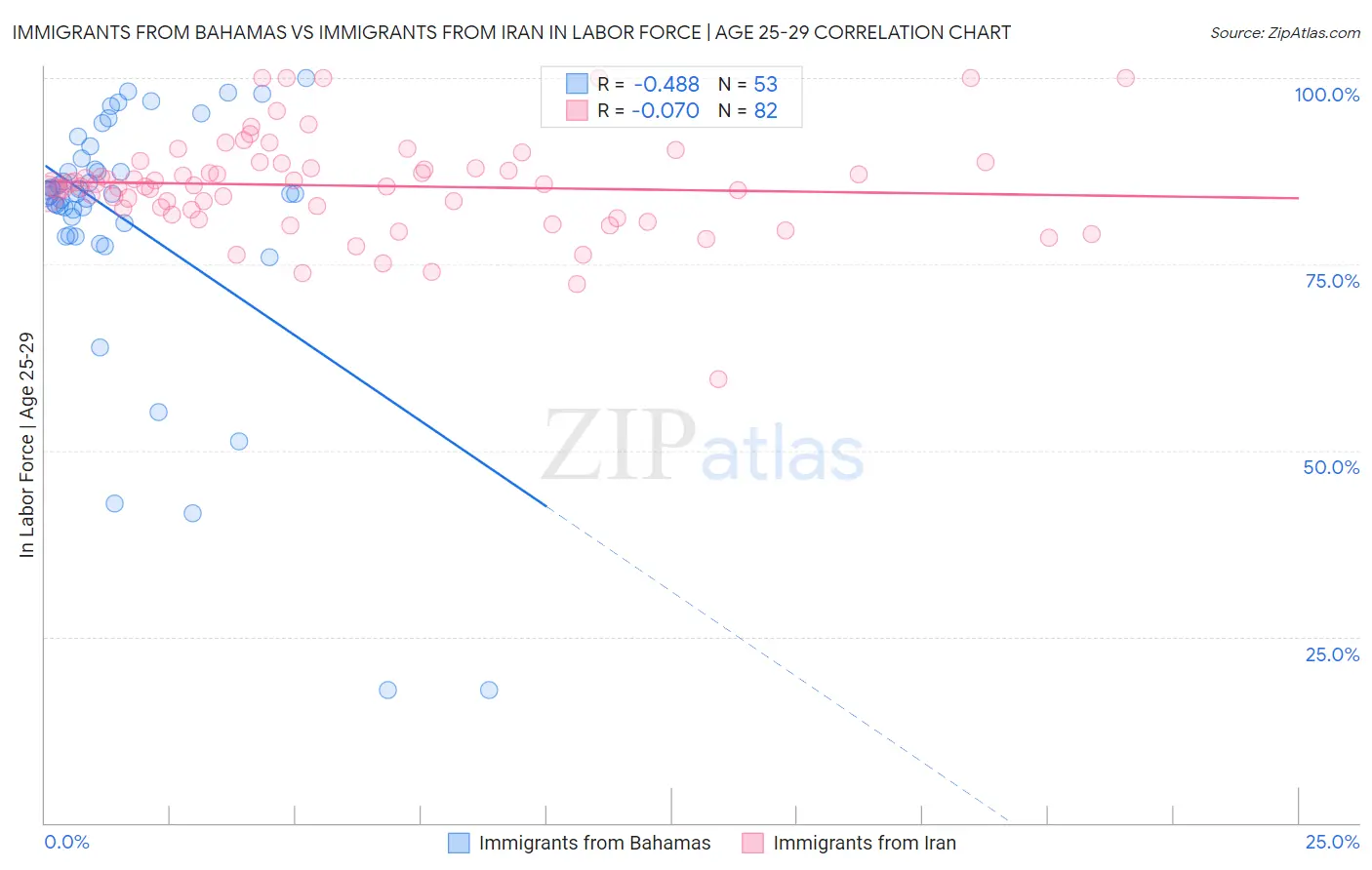 Immigrants from Bahamas vs Immigrants from Iran In Labor Force | Age 25-29