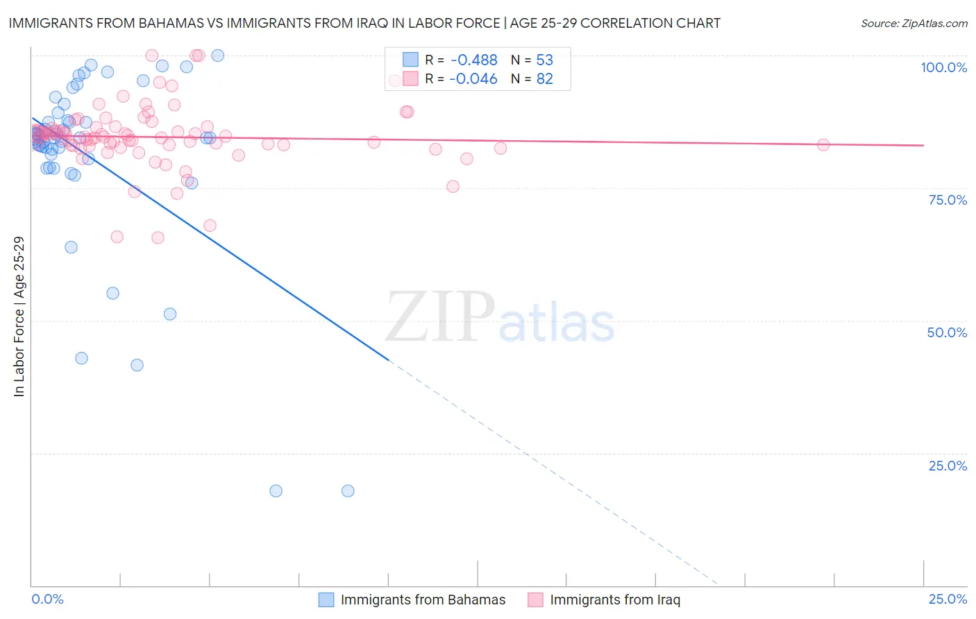 Immigrants from Bahamas vs Immigrants from Iraq In Labor Force | Age 25-29