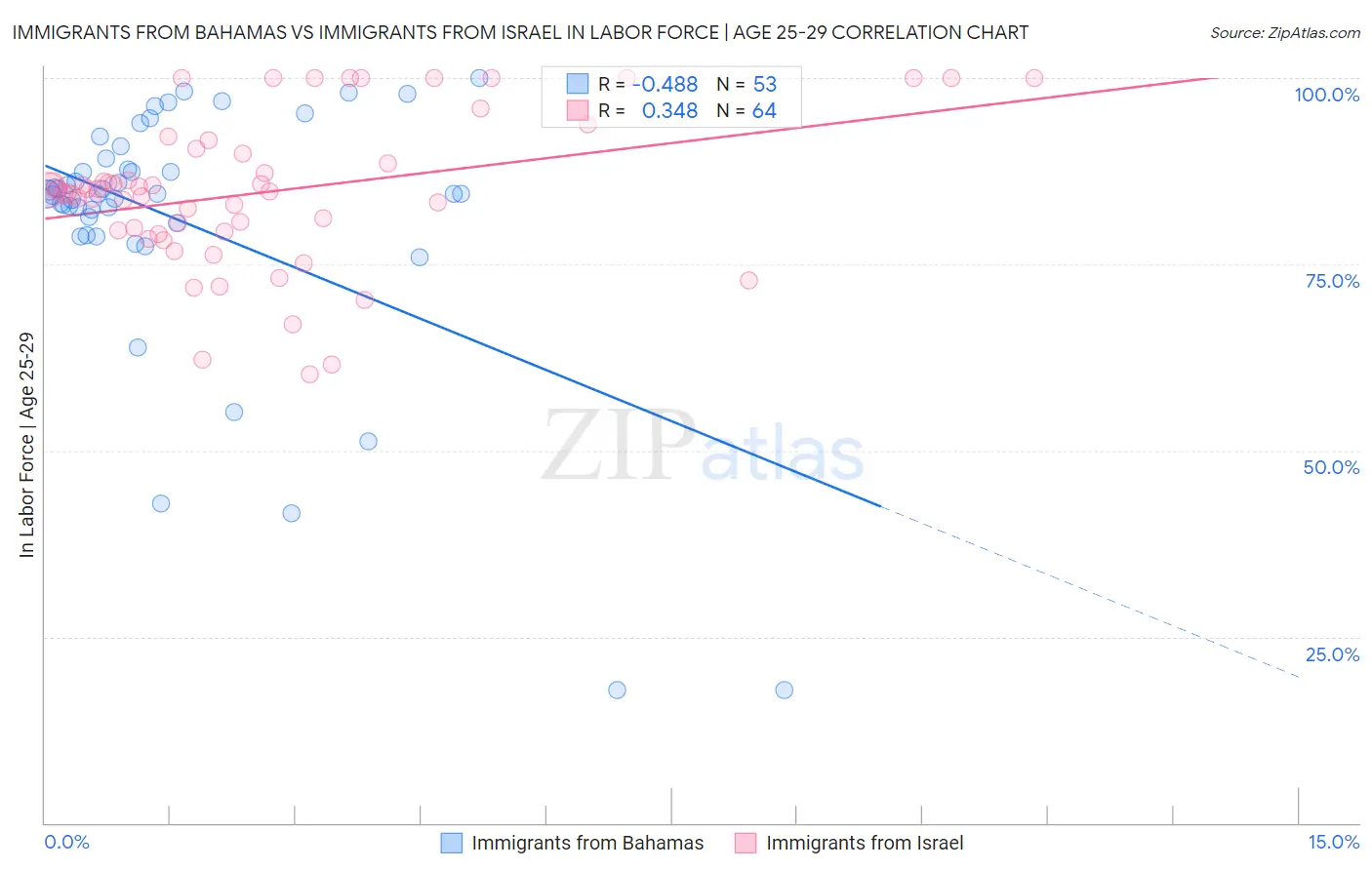Immigrants from Bahamas vs Immigrants from Israel In Labor Force | Age 25-29