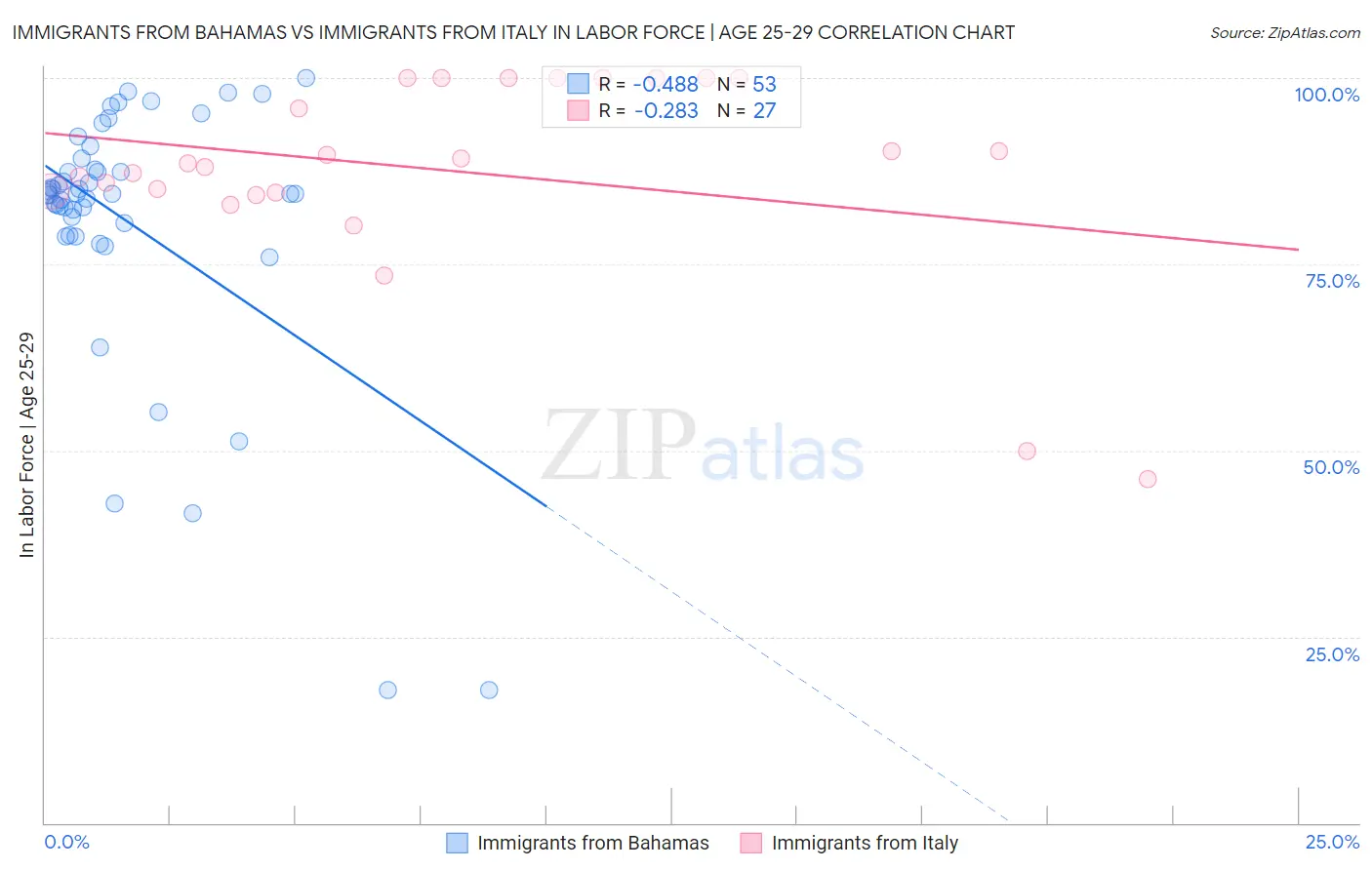 Immigrants from Bahamas vs Immigrants from Italy In Labor Force | Age 25-29