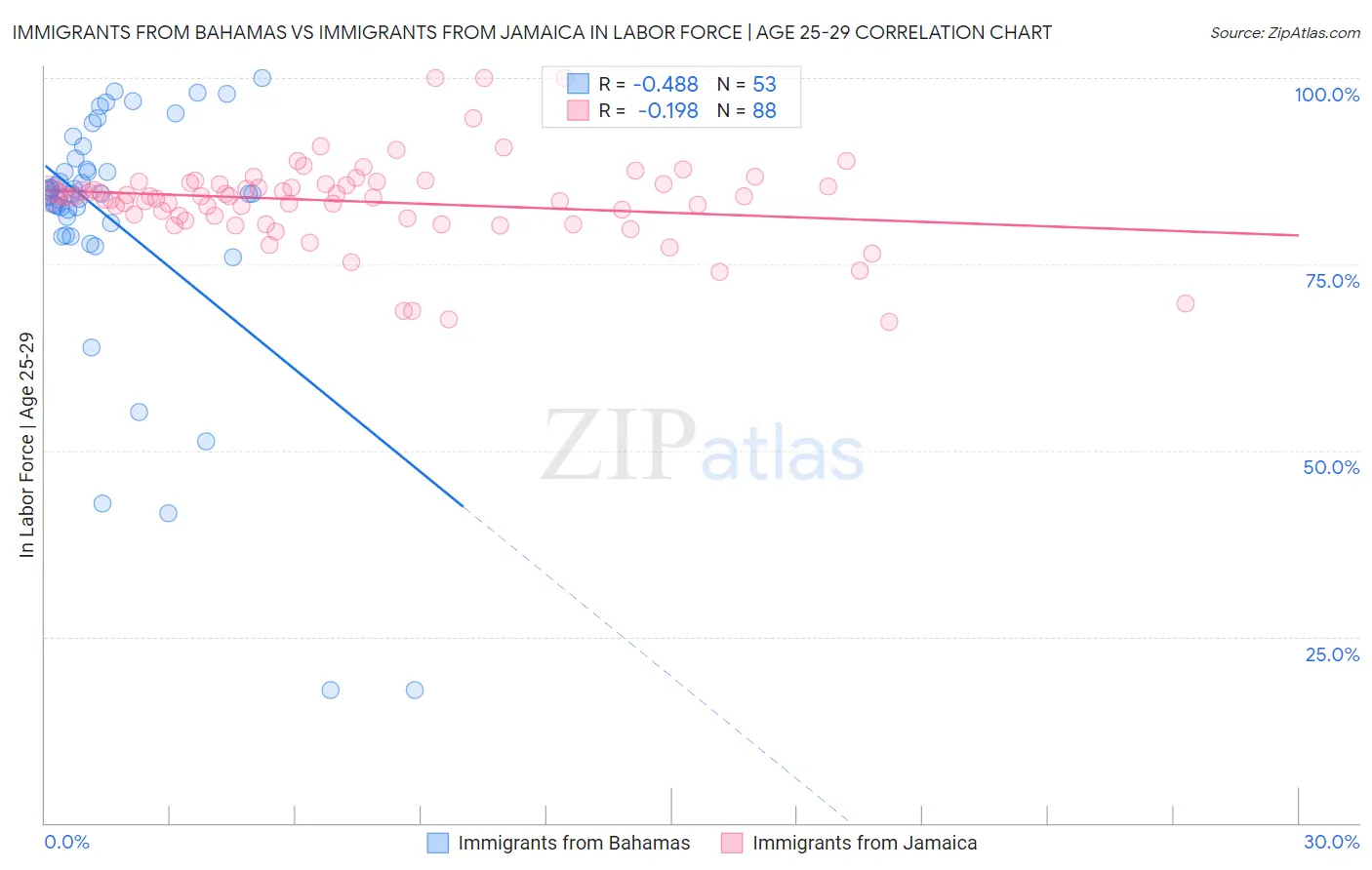 Immigrants from Bahamas vs Immigrants from Jamaica In Labor Force | Age 25-29