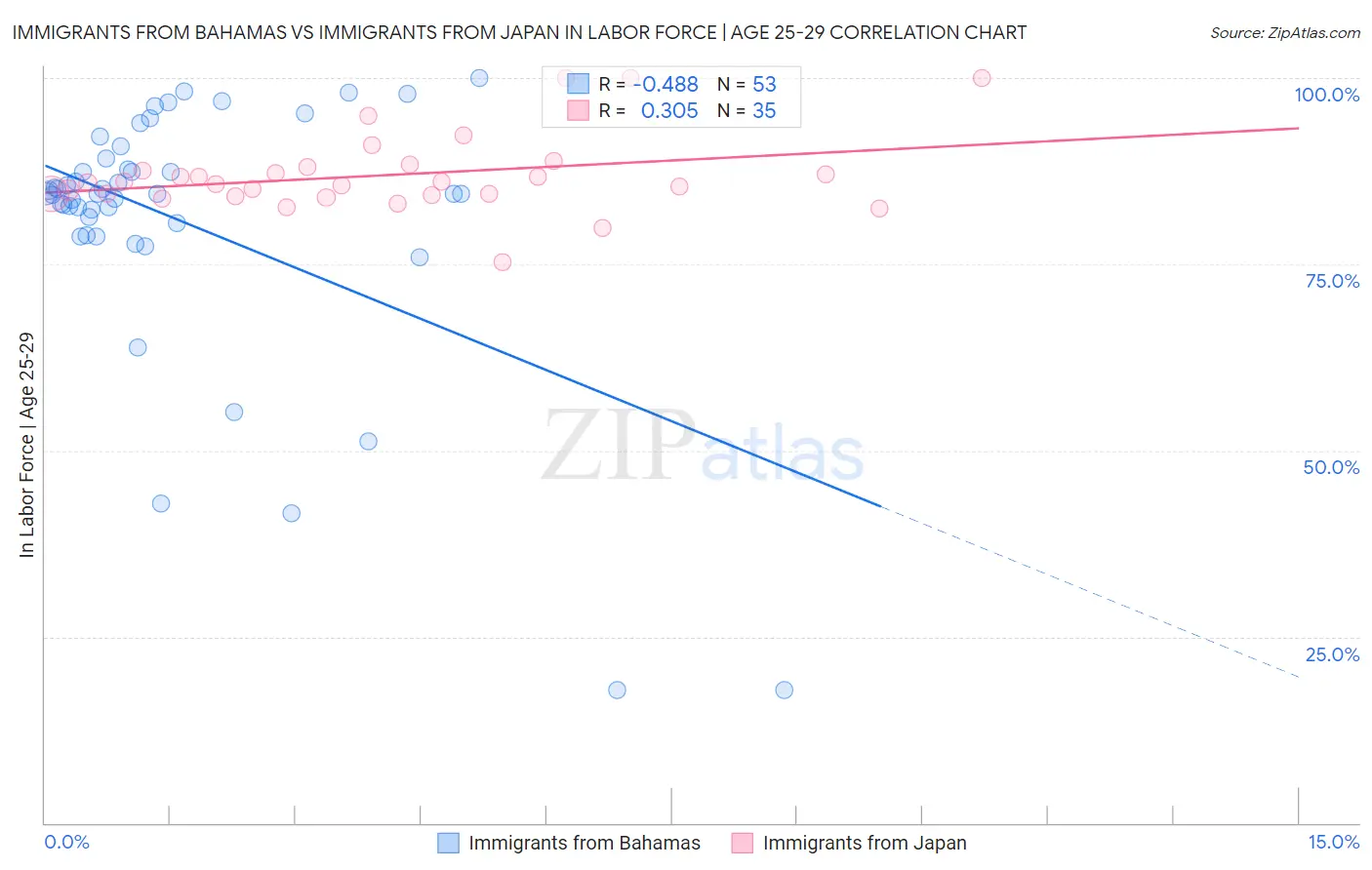 Immigrants from Bahamas vs Immigrants from Japan In Labor Force | Age 25-29