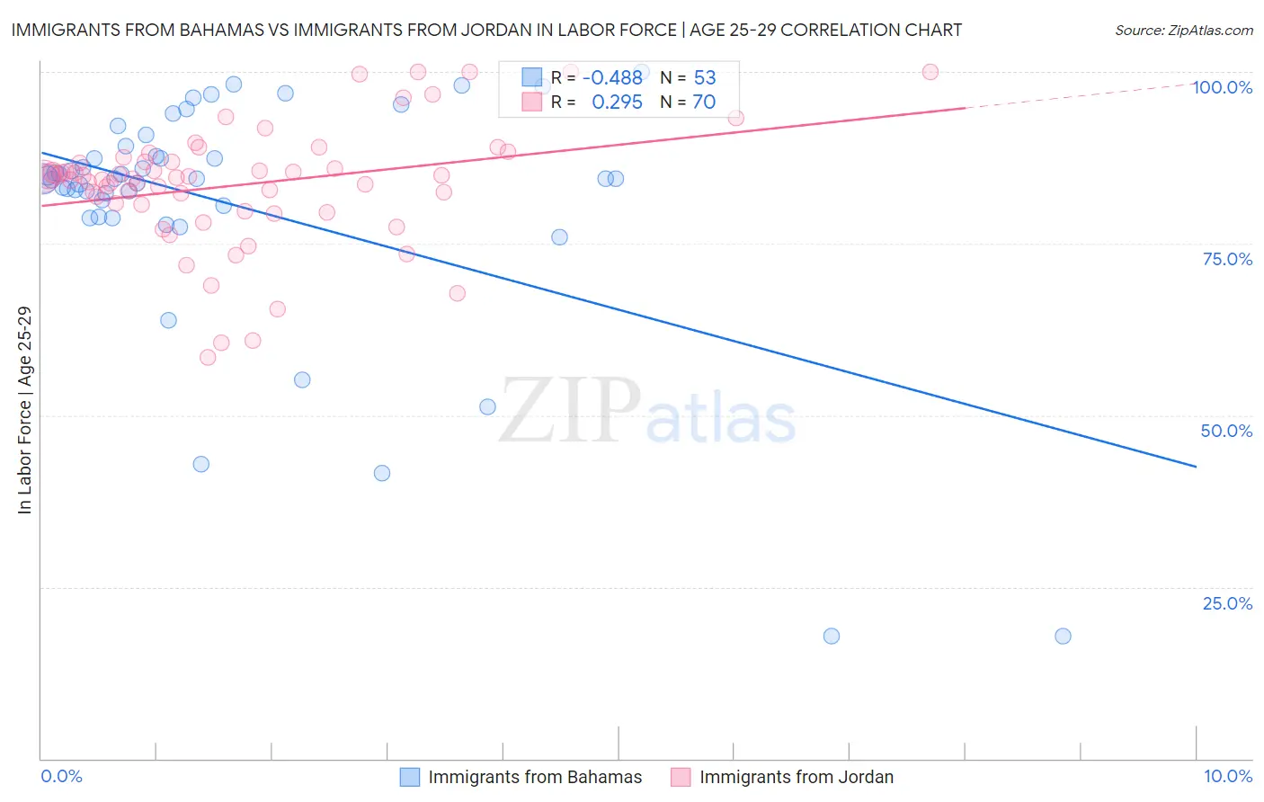 Immigrants from Bahamas vs Immigrants from Jordan In Labor Force | Age 25-29