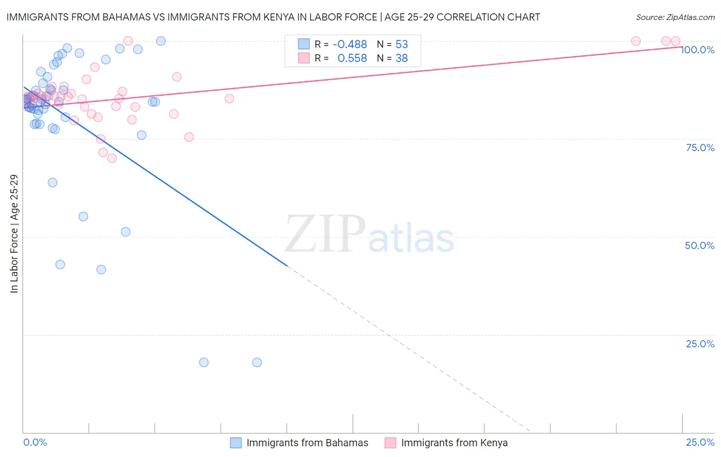 Immigrants from Bahamas vs Immigrants from Kenya In Labor Force | Age 25-29