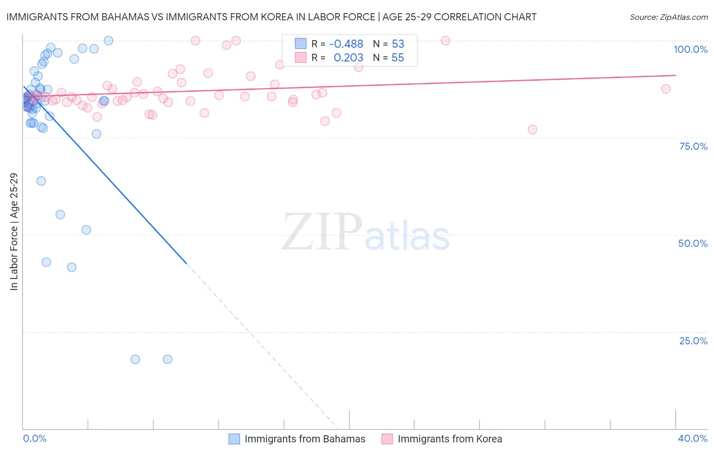 Immigrants from Bahamas vs Immigrants from Korea In Labor Force | Age 25-29