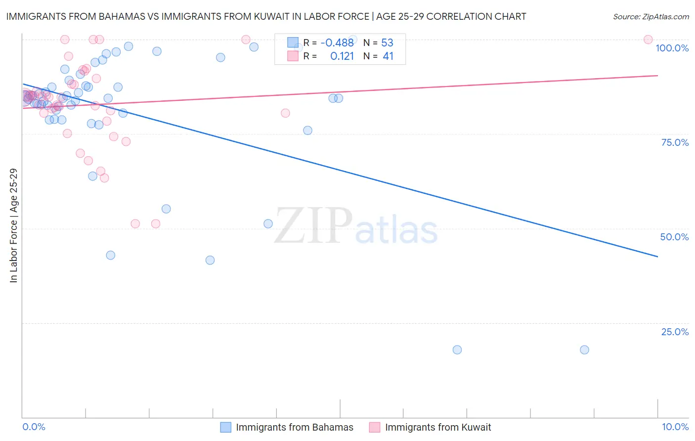 Immigrants from Bahamas vs Immigrants from Kuwait In Labor Force | Age 25-29