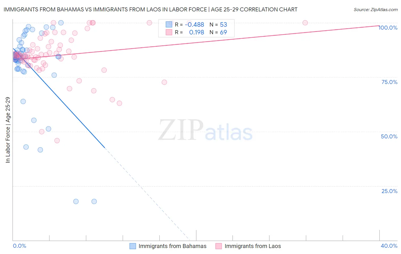 Immigrants from Bahamas vs Immigrants from Laos In Labor Force | Age 25-29