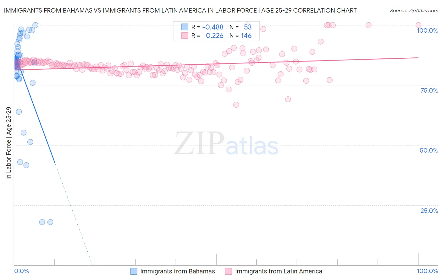 Immigrants from Bahamas vs Immigrants from Latin America In Labor Force | Age 25-29