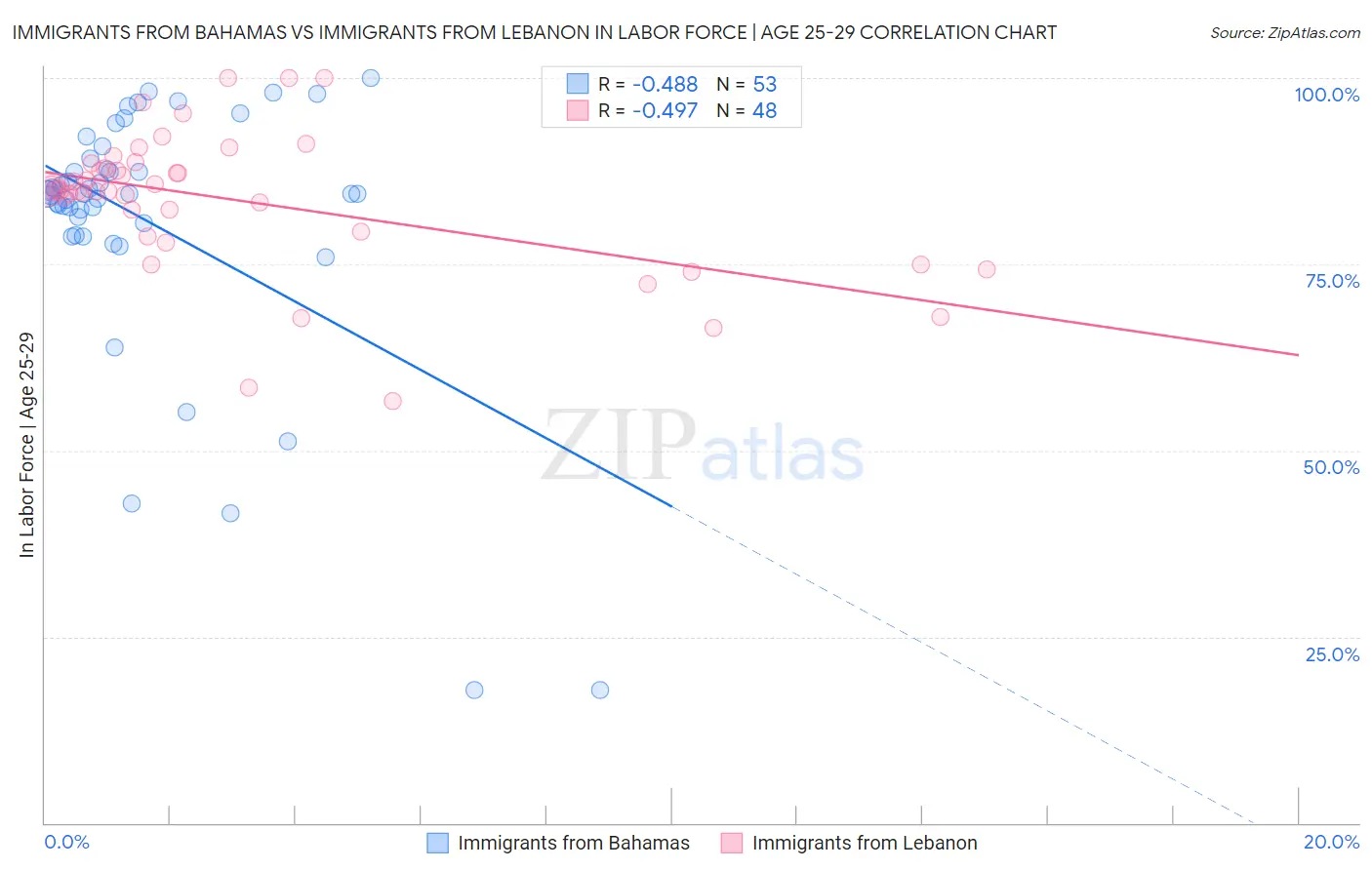 Immigrants from Bahamas vs Immigrants from Lebanon In Labor Force | Age 25-29