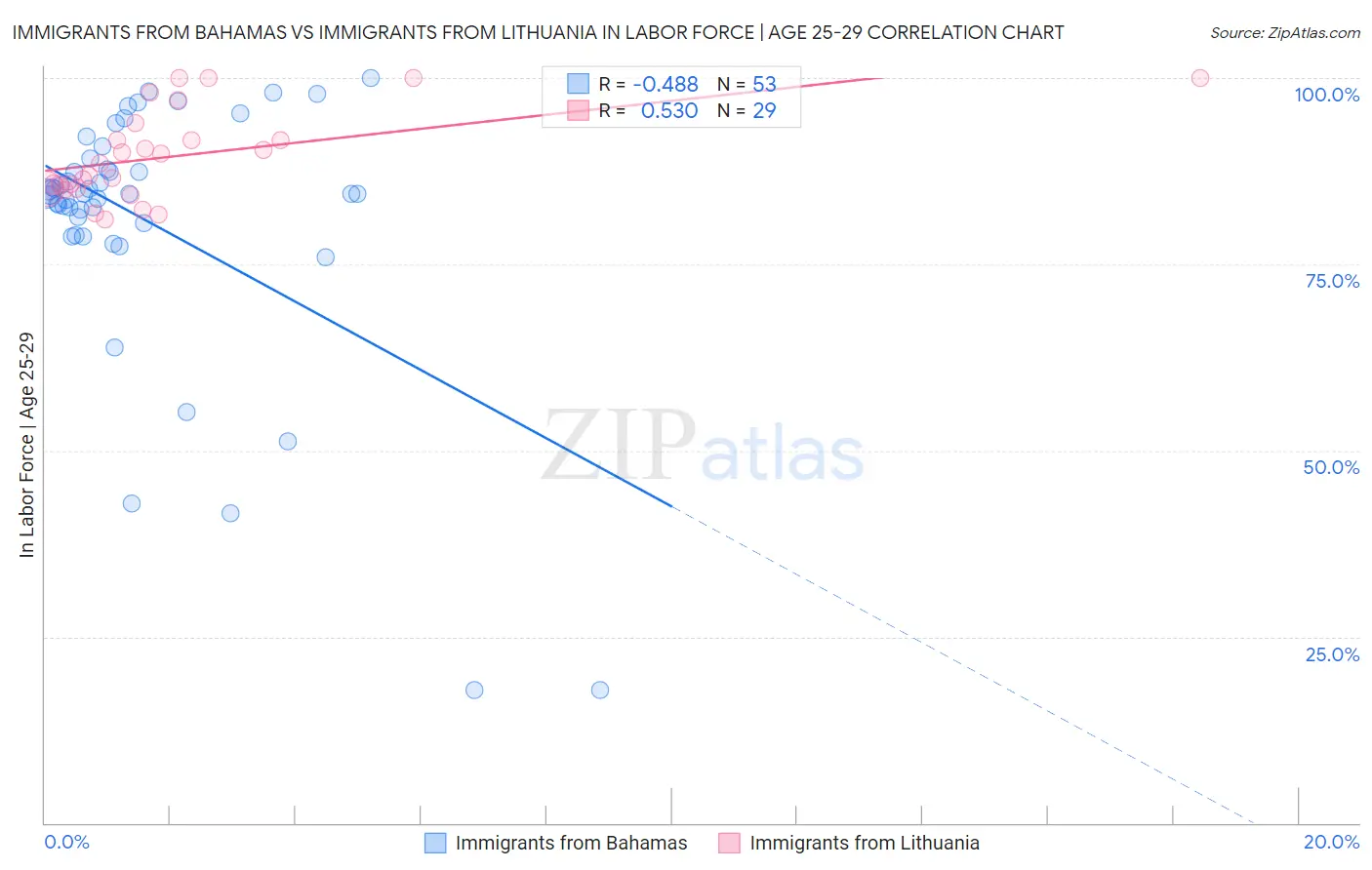 Immigrants from Bahamas vs Immigrants from Lithuania In Labor Force | Age 25-29