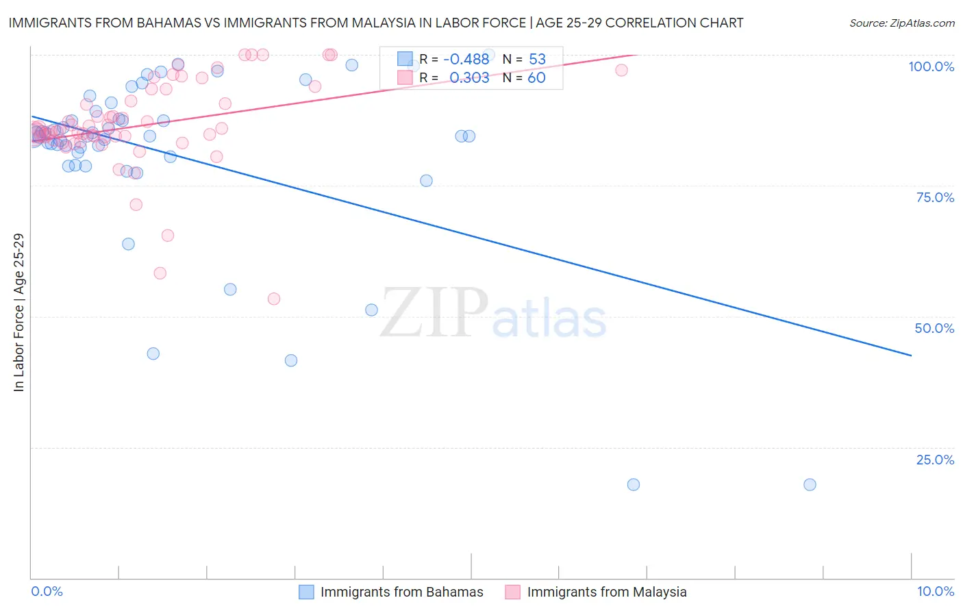 Immigrants from Bahamas vs Immigrants from Malaysia In Labor Force | Age 25-29