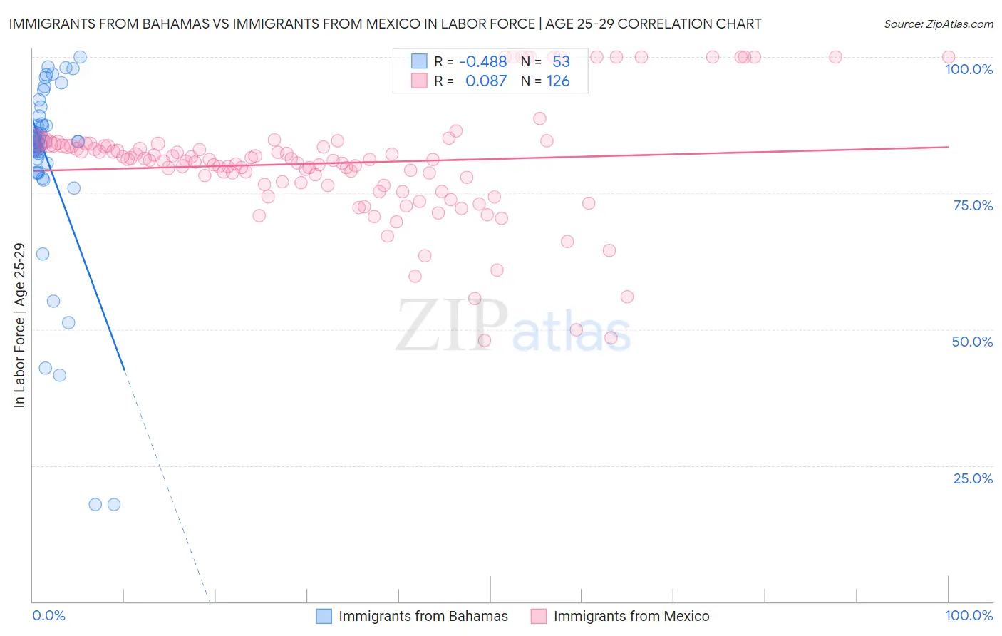 Immigrants from Bahamas vs Immigrants from Mexico In Labor Force | Age 25-29