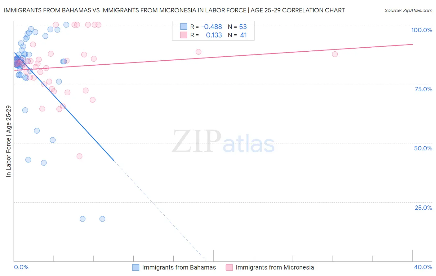 Immigrants from Bahamas vs Immigrants from Micronesia In Labor Force | Age 25-29