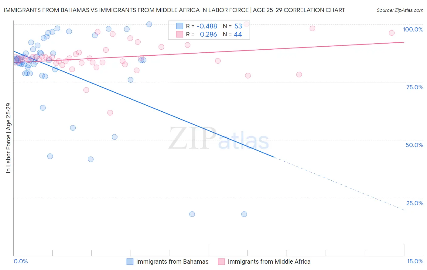 Immigrants from Bahamas vs Immigrants from Middle Africa In Labor Force | Age 25-29