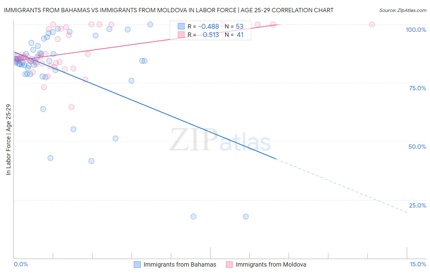 Immigrants from Bahamas vs Immigrants from Moldova In Labor Force | Age 25-29