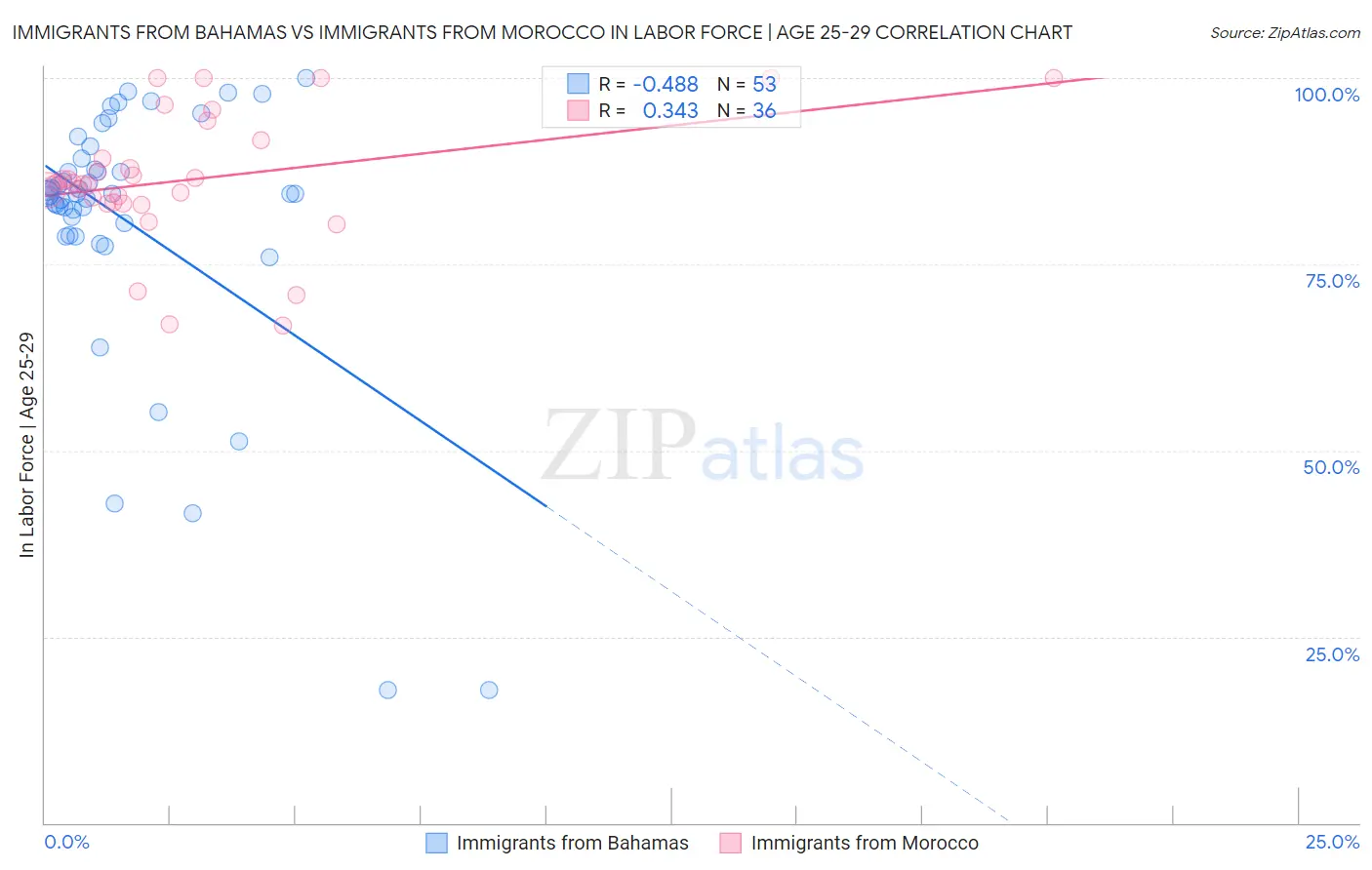 Immigrants from Bahamas vs Immigrants from Morocco In Labor Force | Age 25-29