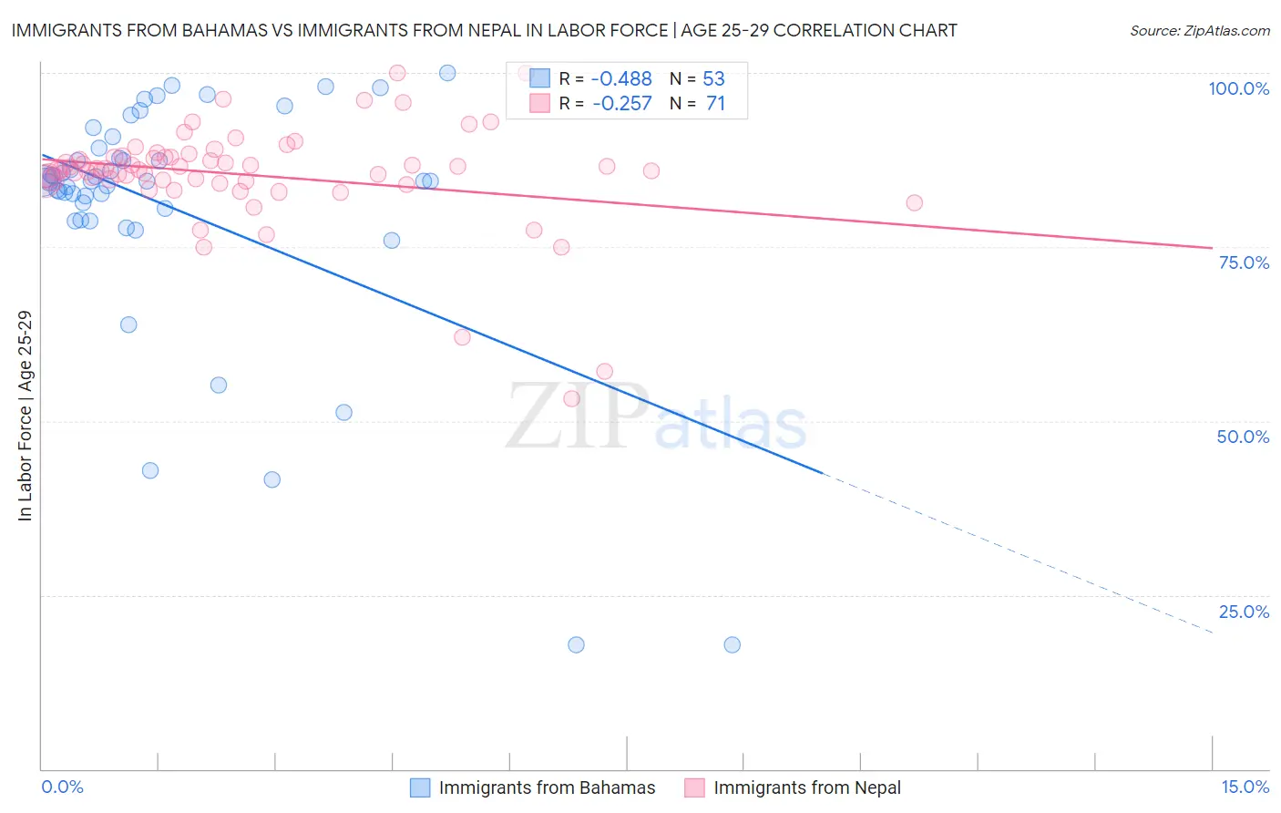 Immigrants from Bahamas vs Immigrants from Nepal In Labor Force | Age 25-29