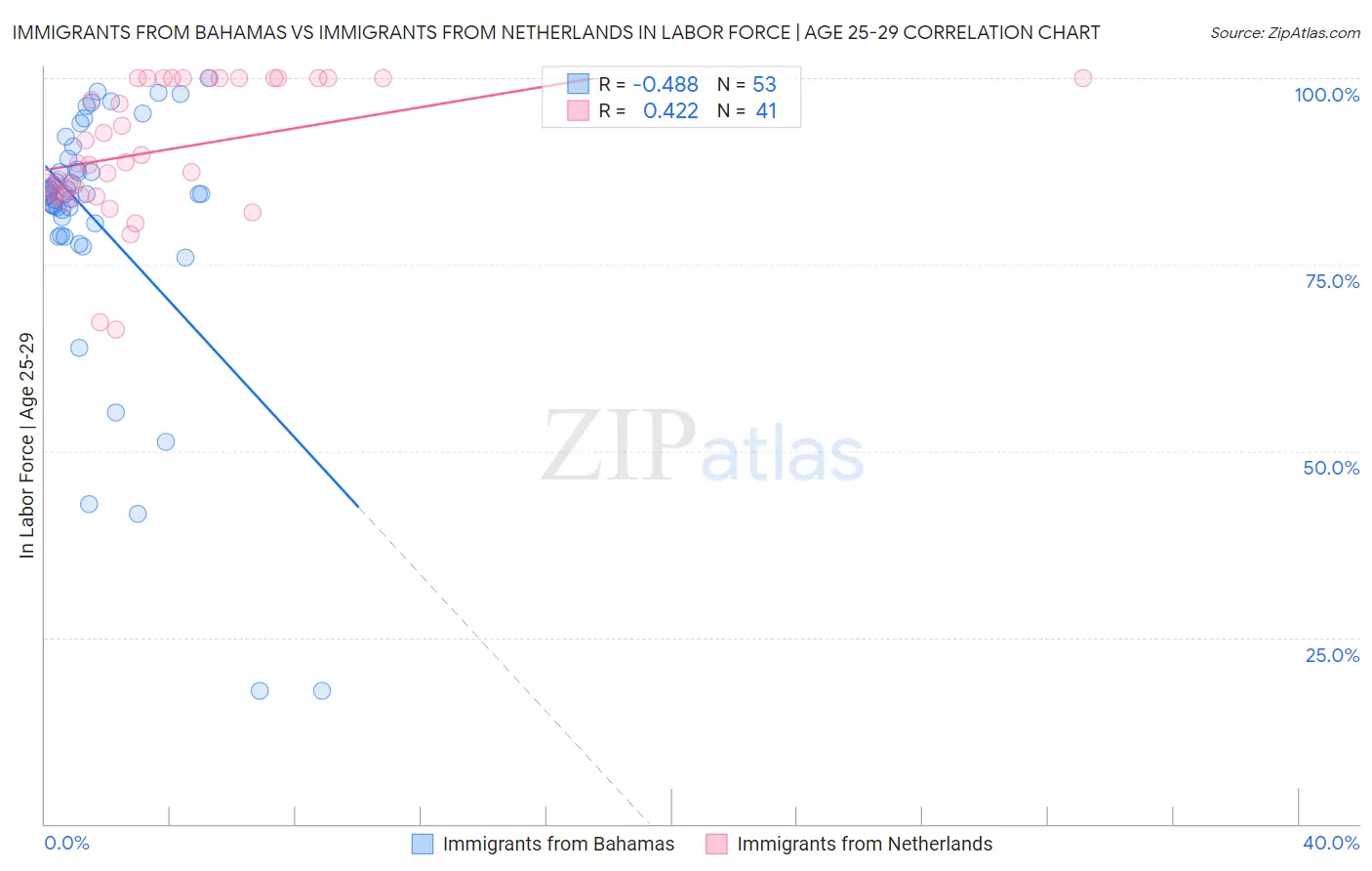 Immigrants from Bahamas vs Immigrants from Netherlands In Labor Force | Age 25-29