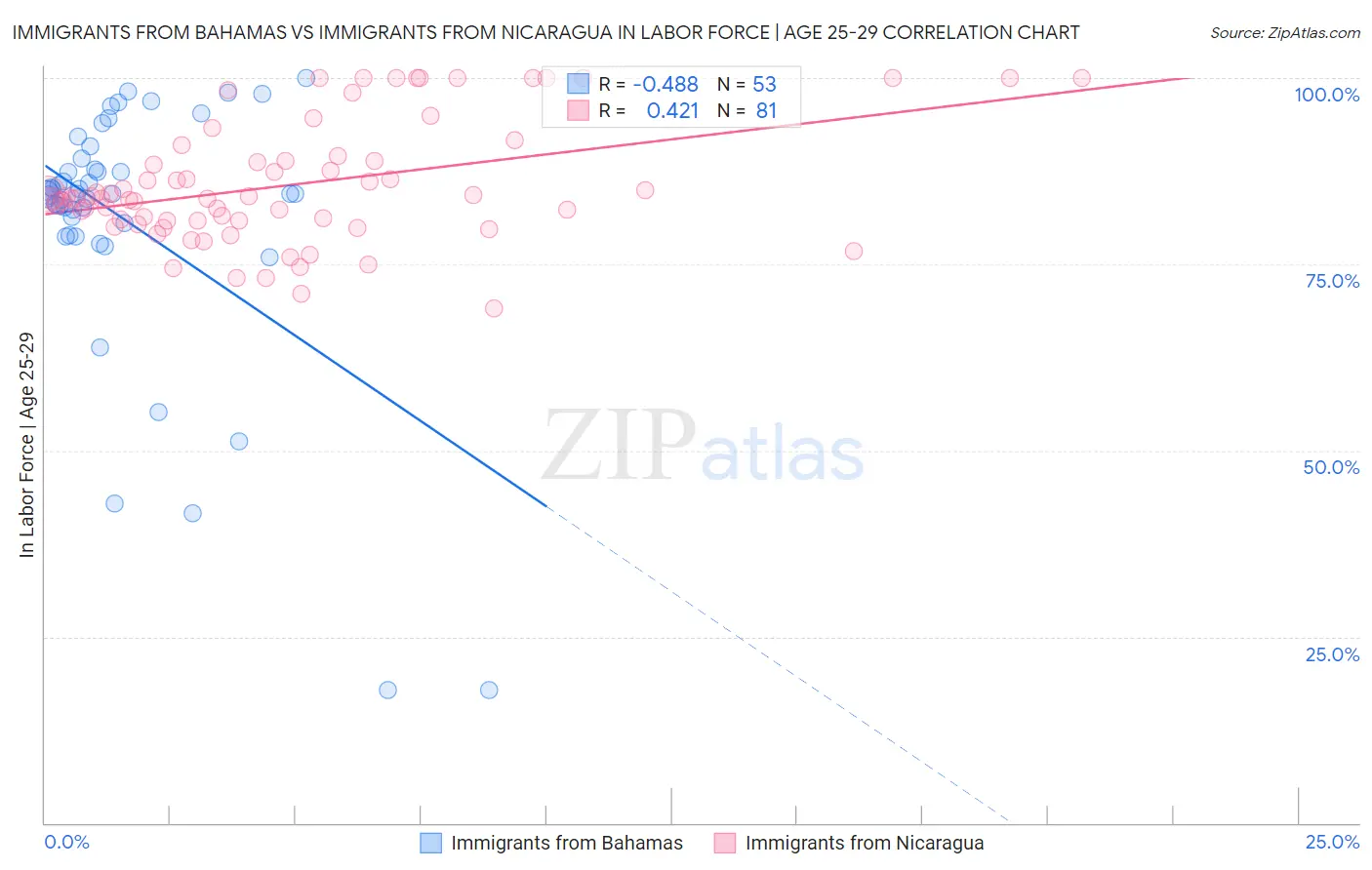 Immigrants from Bahamas vs Immigrants from Nicaragua In Labor Force | Age 25-29