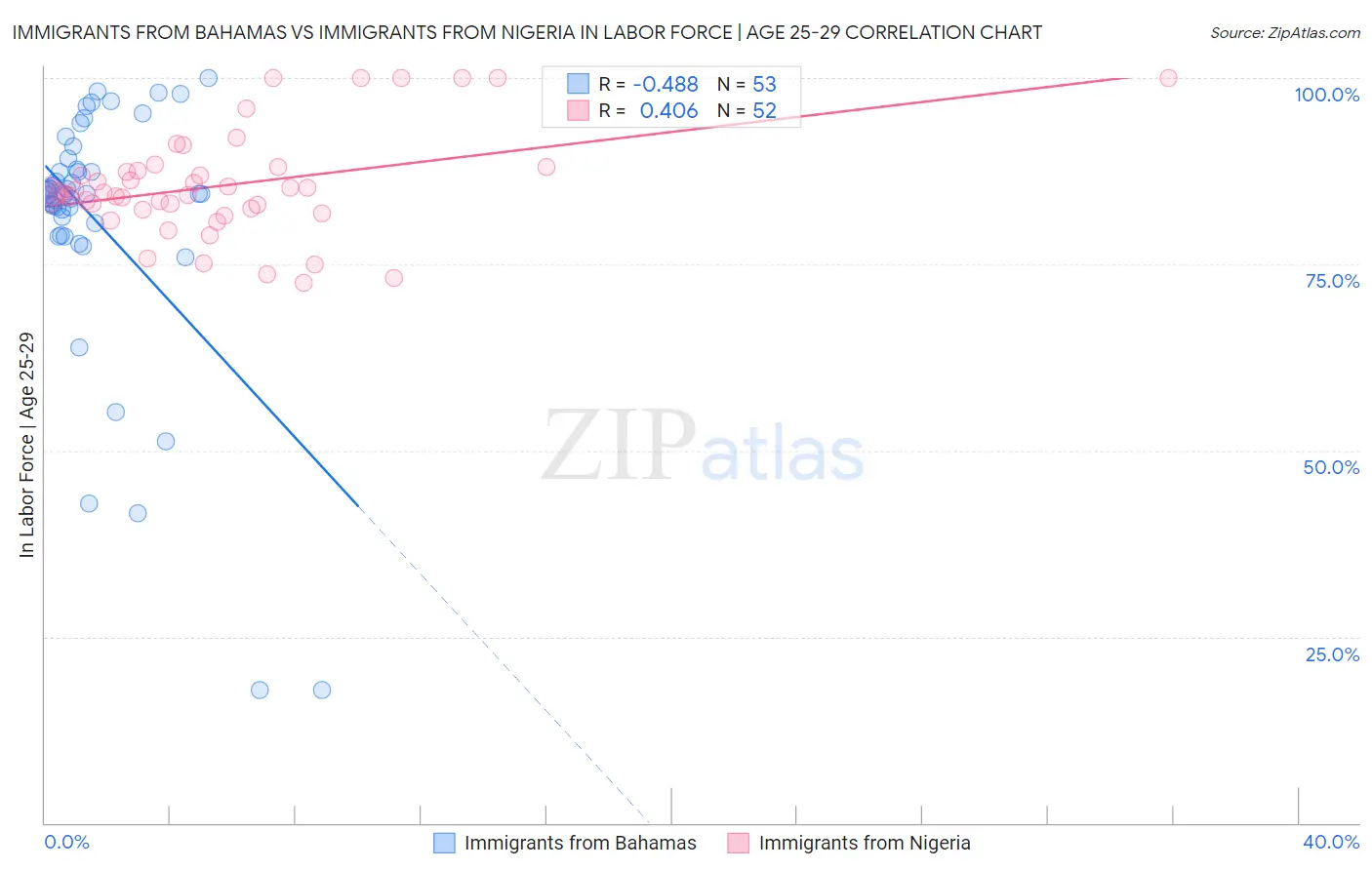 Immigrants from Bahamas vs Immigrants from Nigeria In Labor Force | Age 25-29
