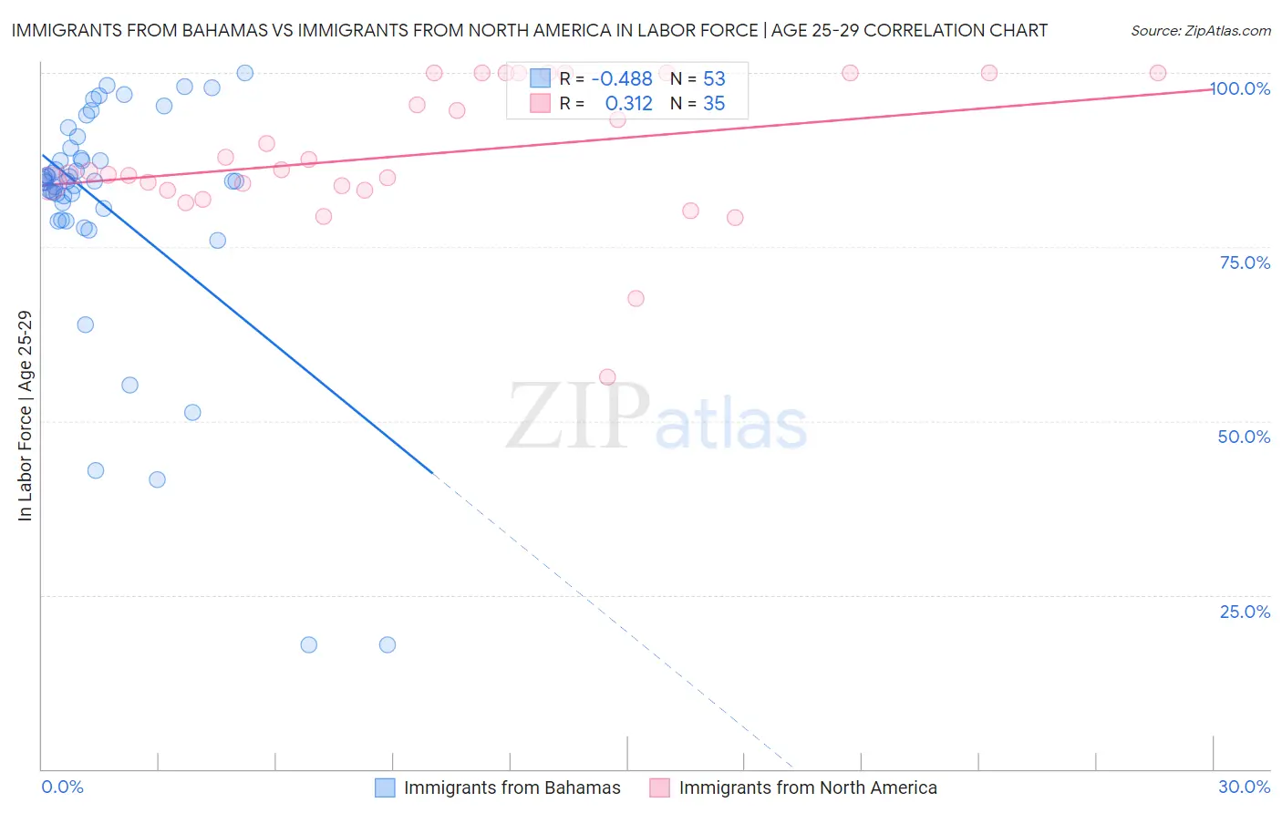 Immigrants from Bahamas vs Immigrants from North America In Labor Force | Age 25-29