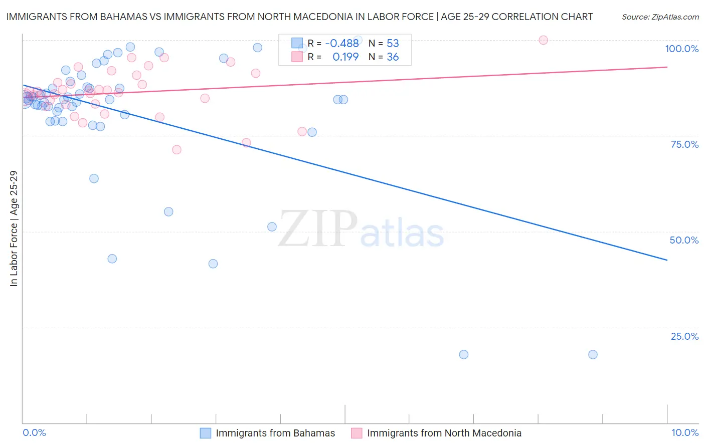 Immigrants from Bahamas vs Immigrants from North Macedonia In Labor Force | Age 25-29