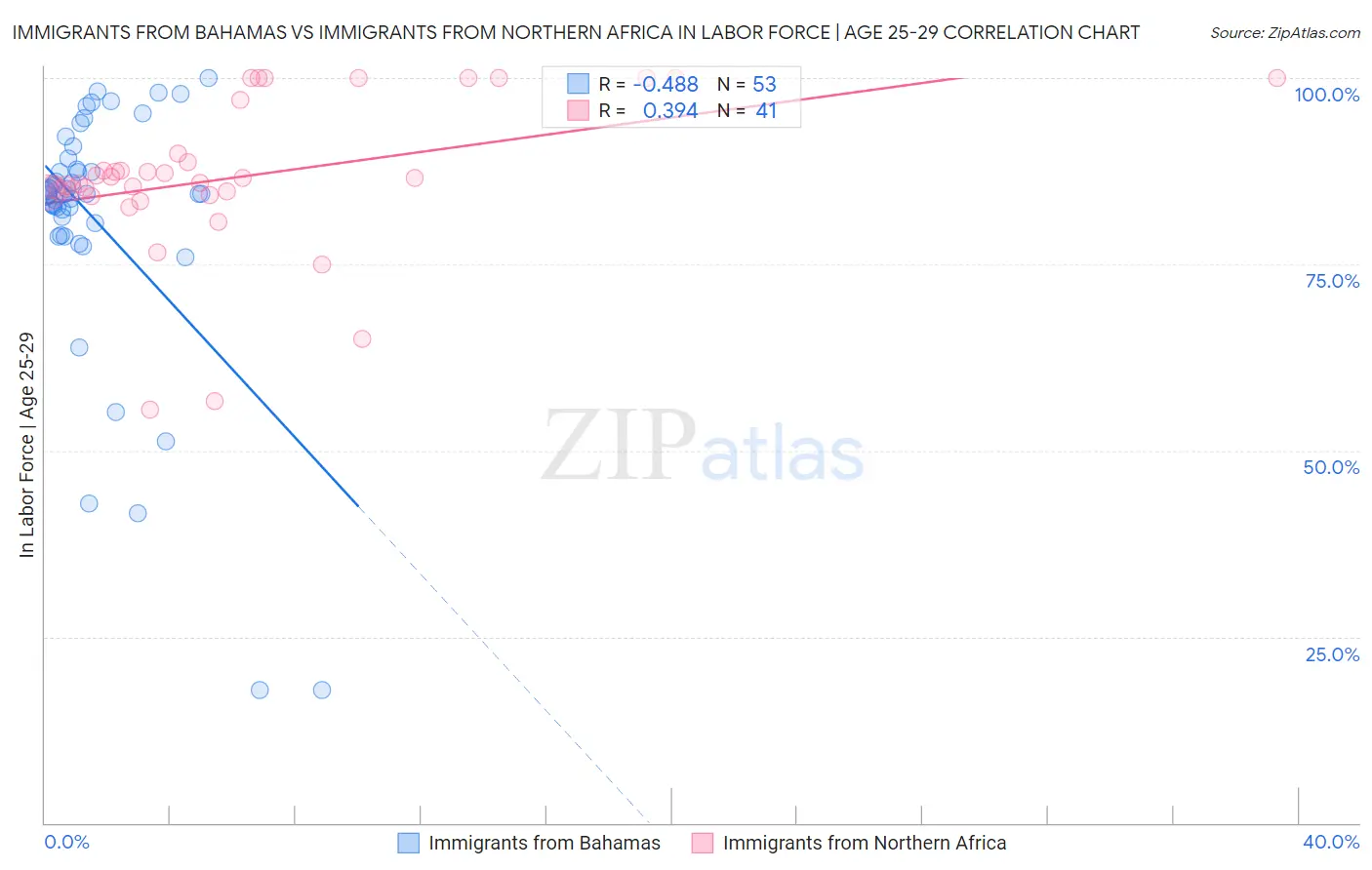Immigrants from Bahamas vs Immigrants from Northern Africa In Labor Force | Age 25-29